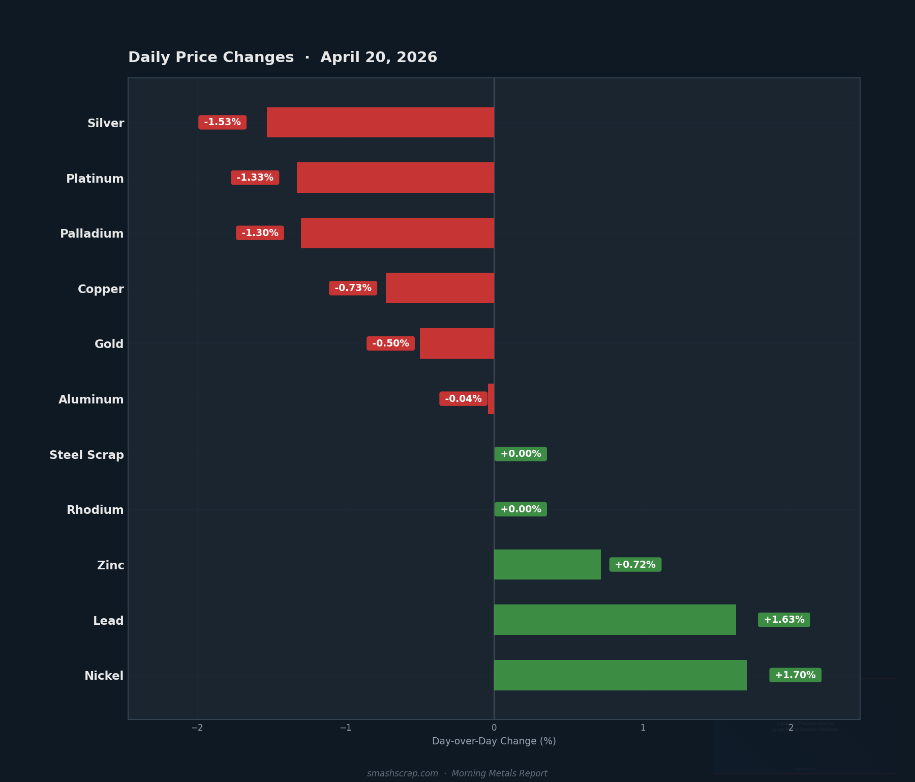 Daily metals price changes for April 20, 2026