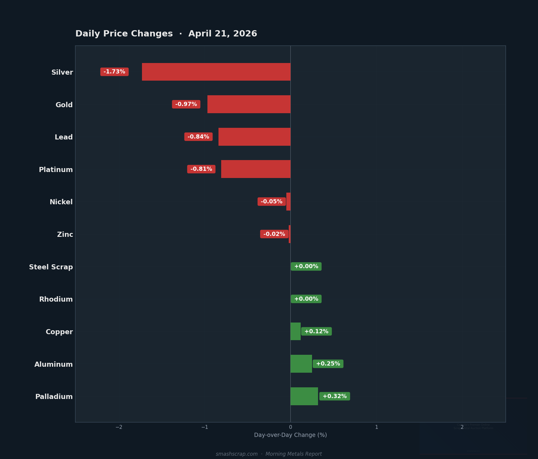 Daily metals price changes for April 21, 2026