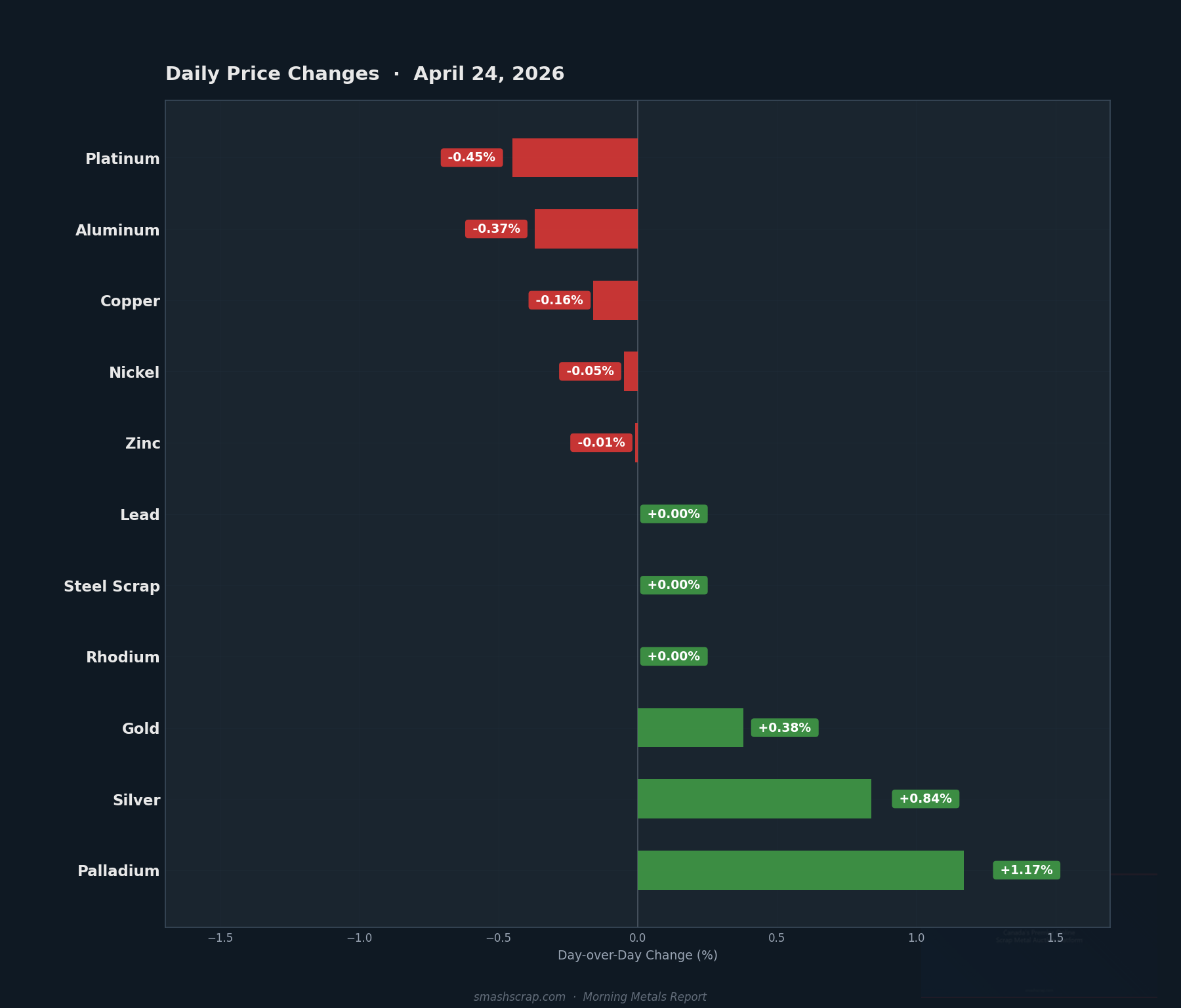 Daily metals price changes for April 24, 2026