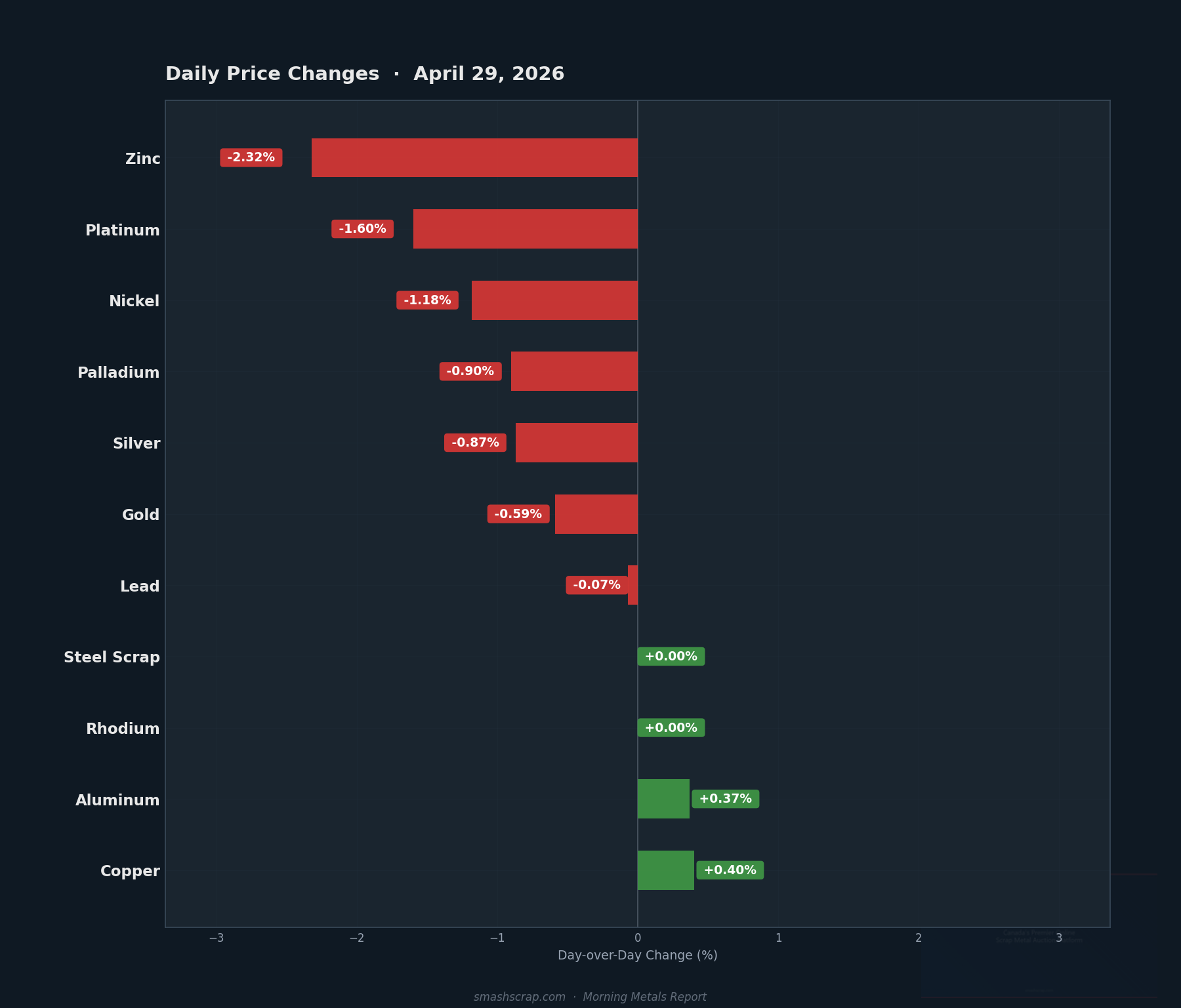 Daily metals price changes for April 29, 2026