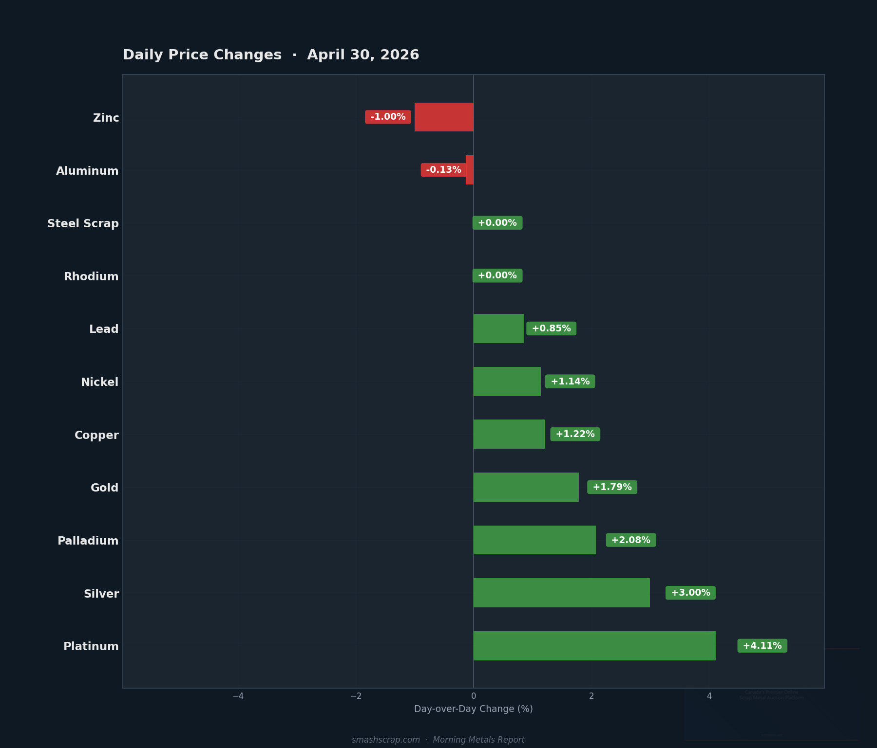 Daily metals price changes for April 30, 2026