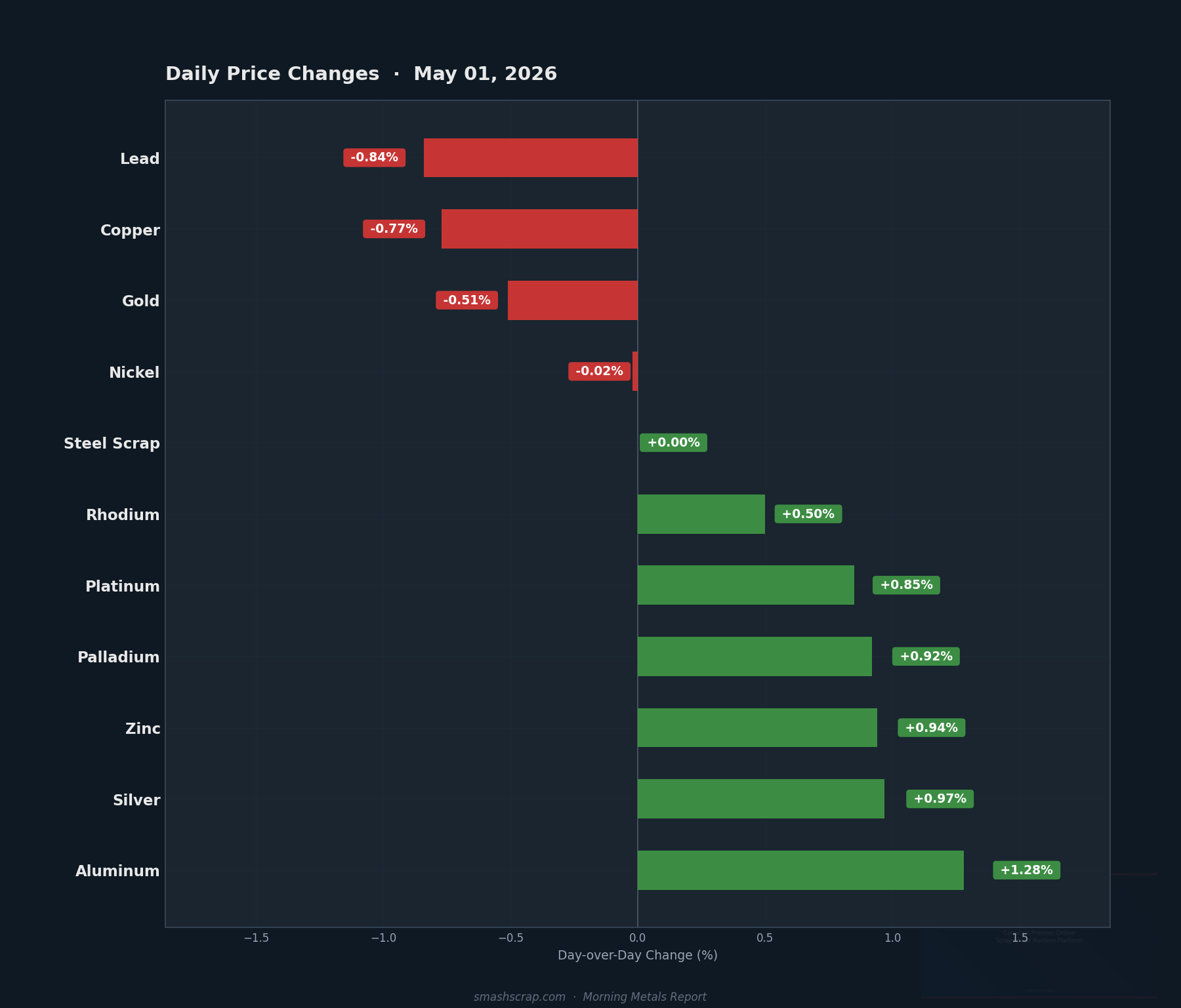 Daily metals price changes for May 01, 2026