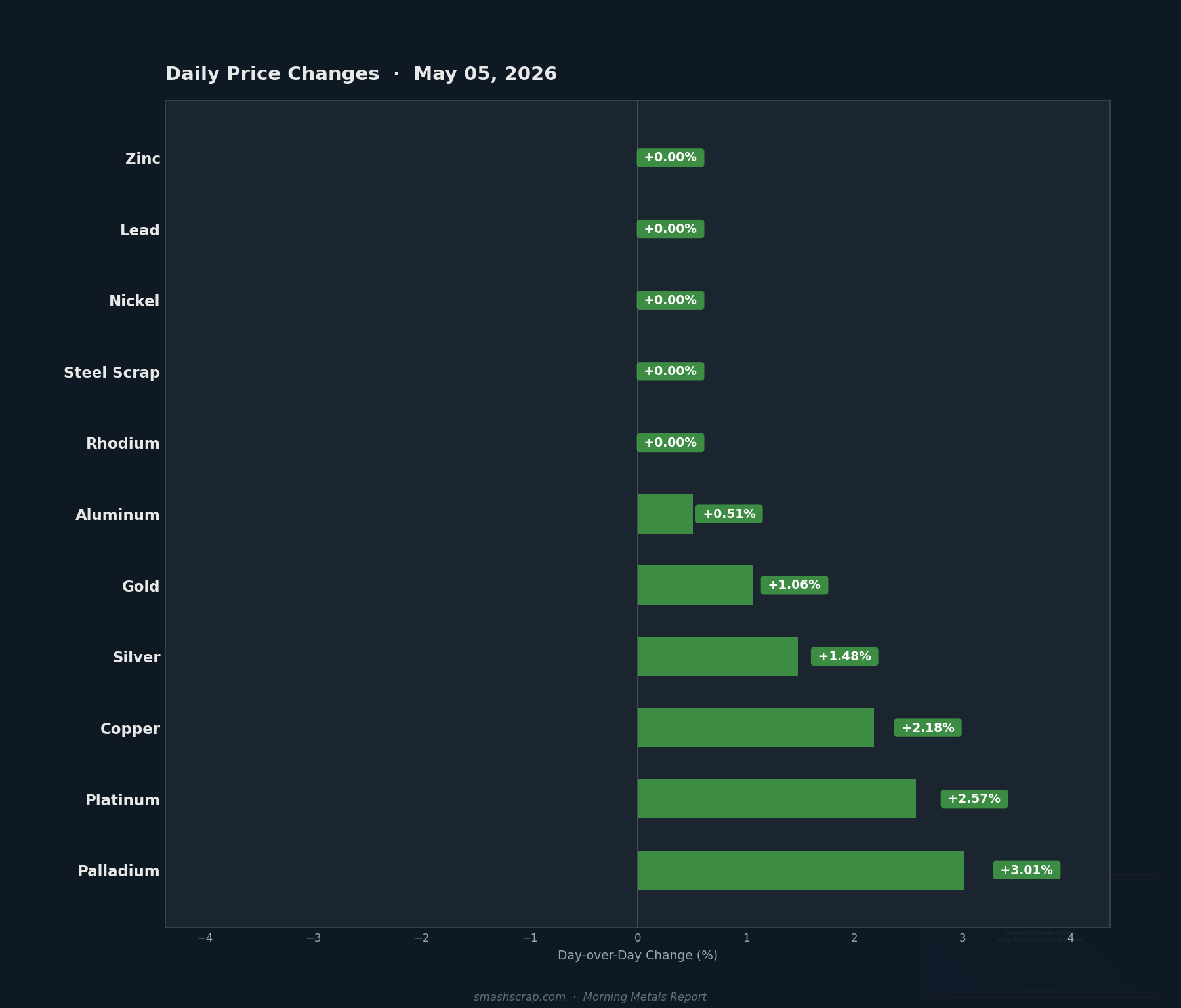 Daily metals price changes for May 05, 2026