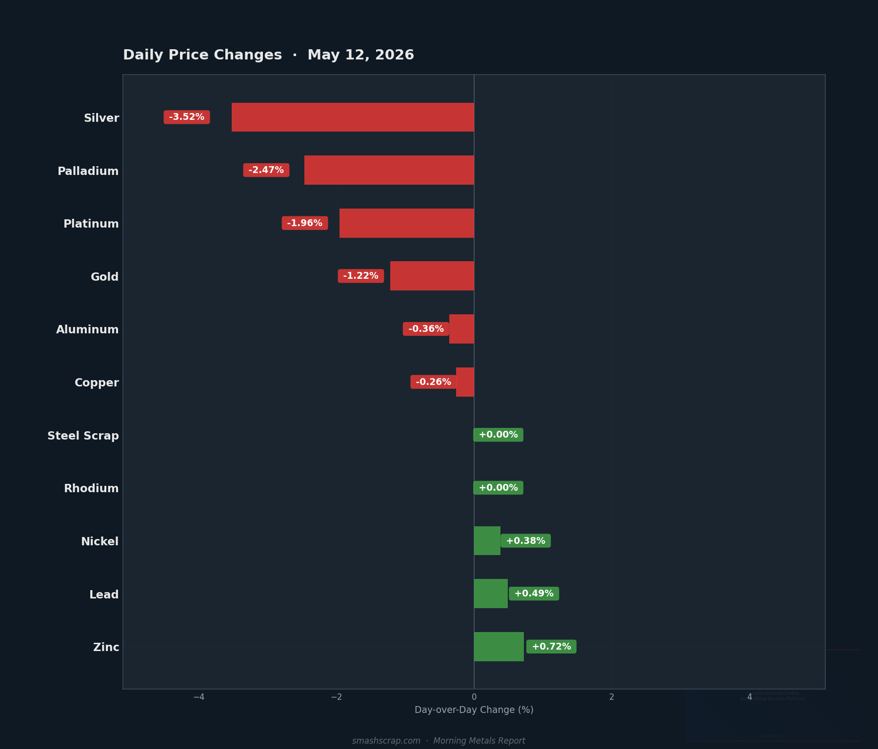 Daily metals price changes for May 12, 2026