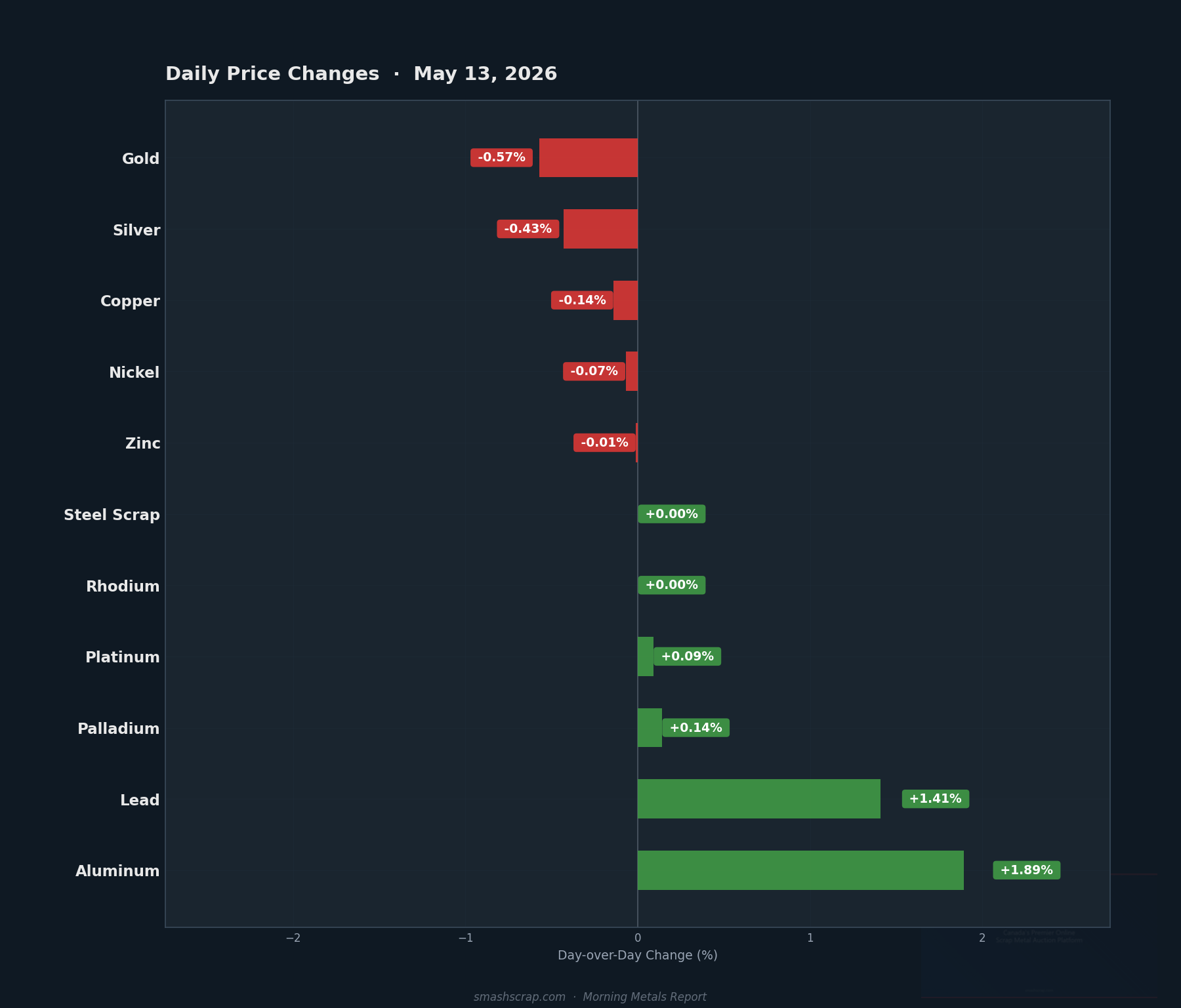 Daily metals price changes for May 13, 2026