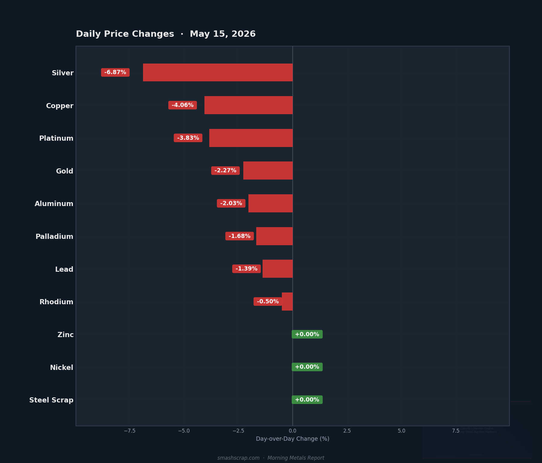 Daily metals price changes for May 15, 2026