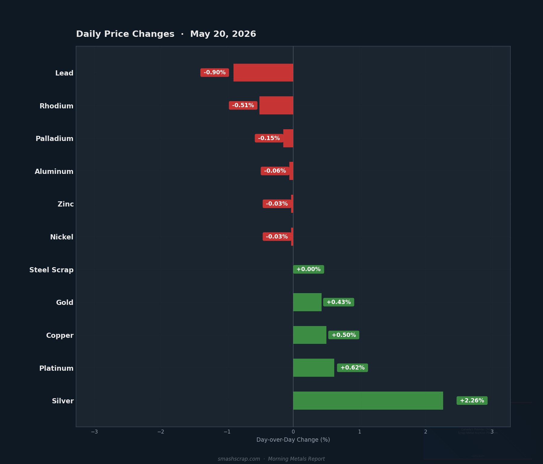 Daily metals price changes for May 20, 2026