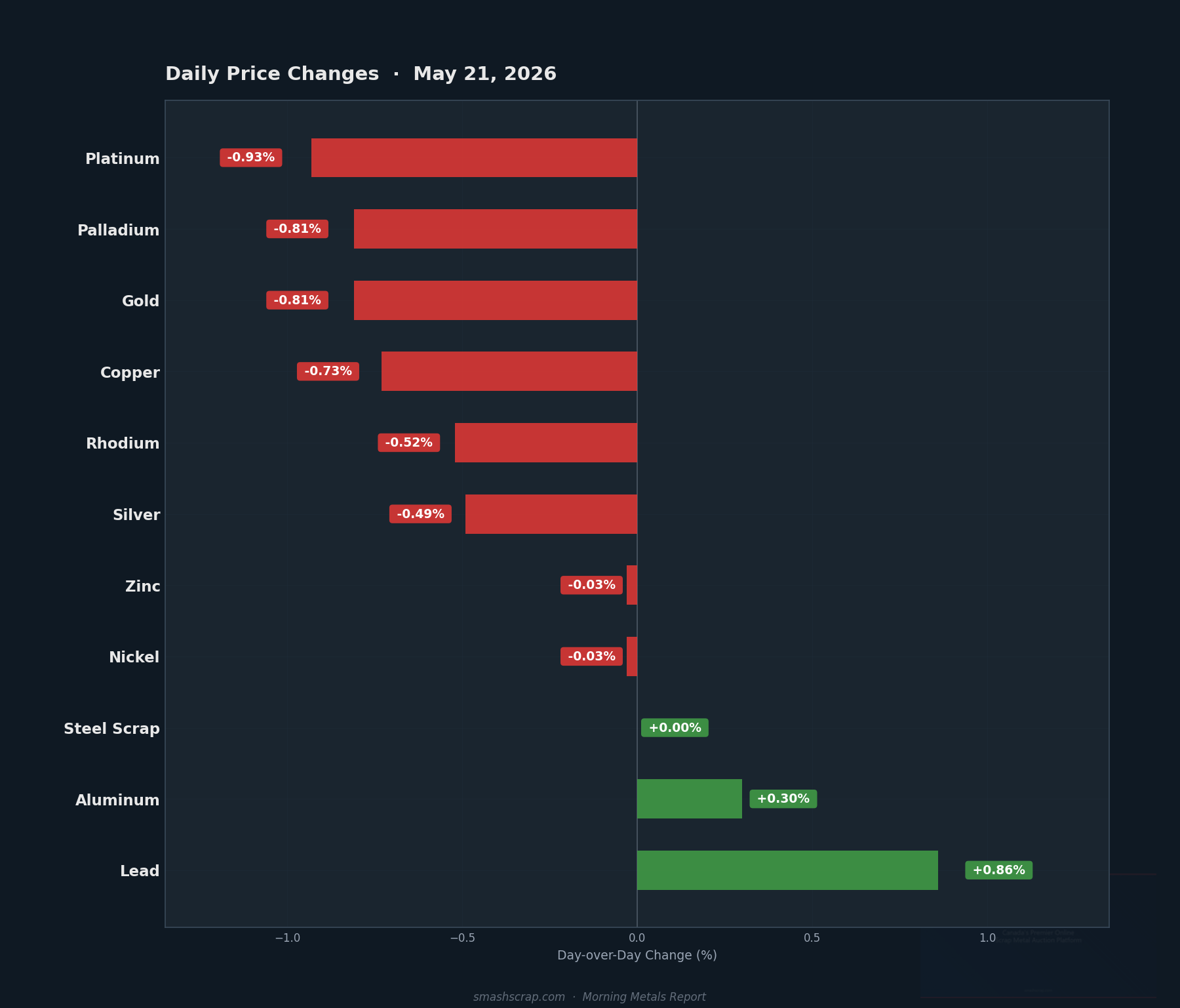 Daily metals price changes for May 21, 2026