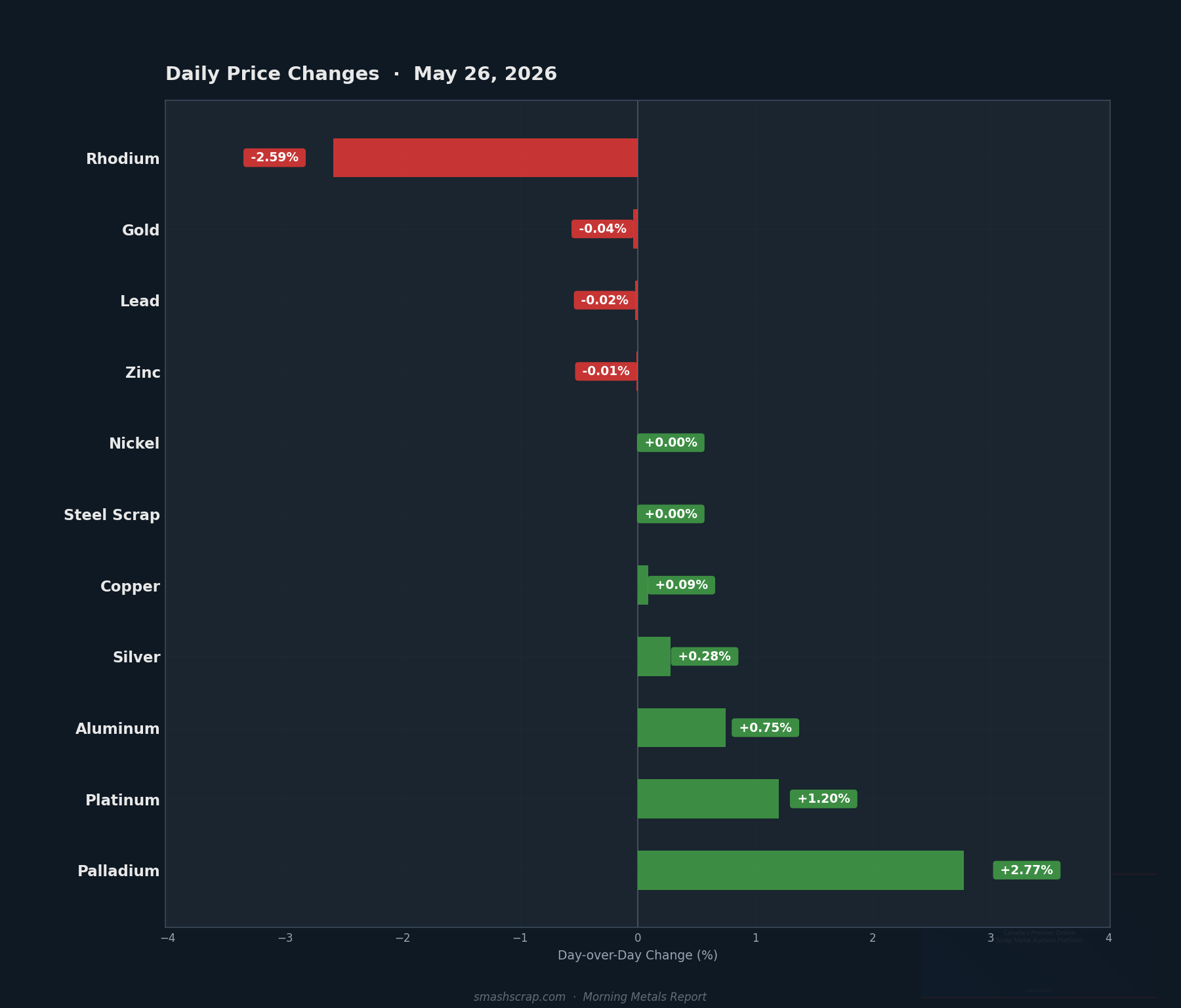 Daily metals price changes for May 26, 2026