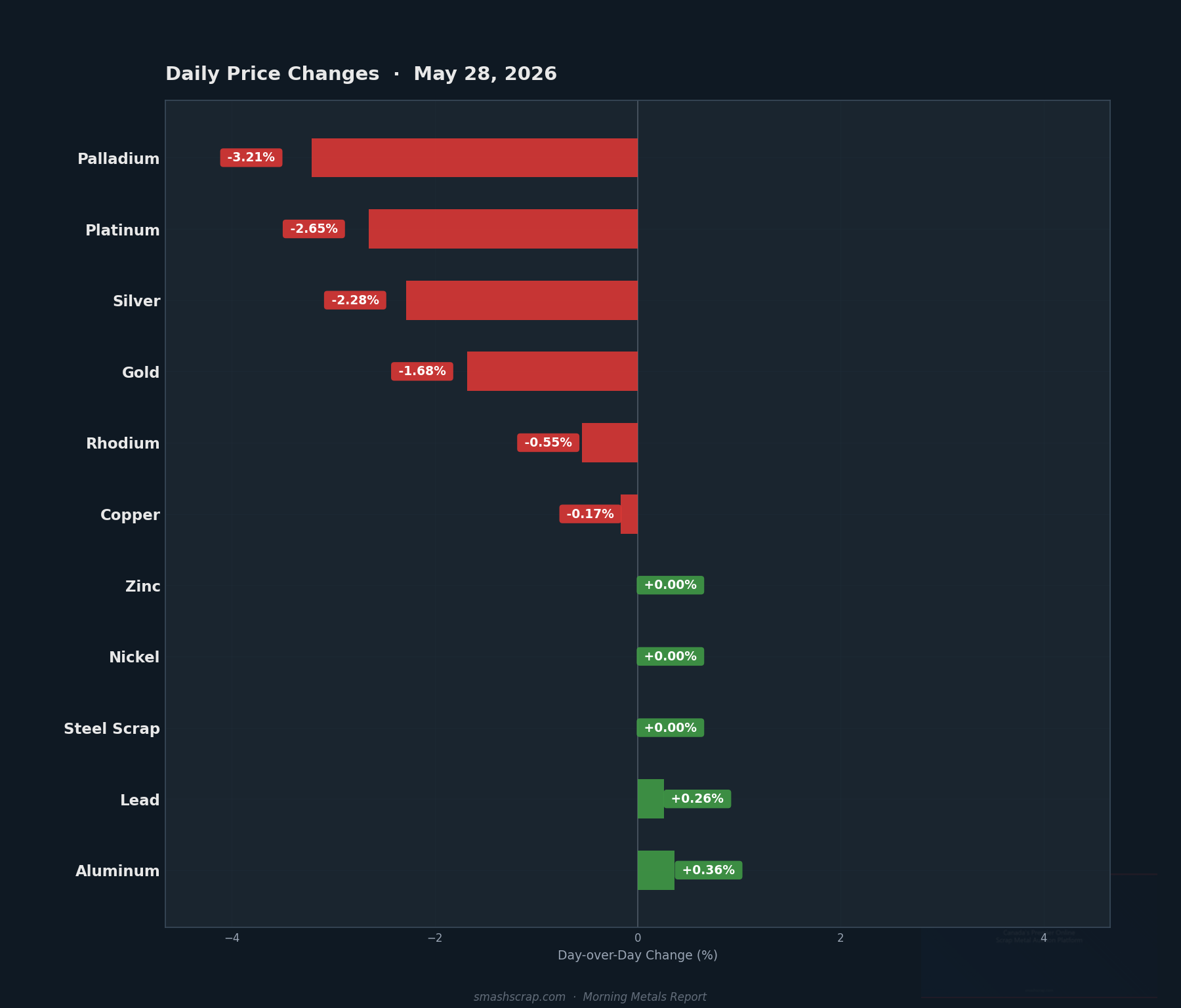 Daily metals price changes for May 28, 2026