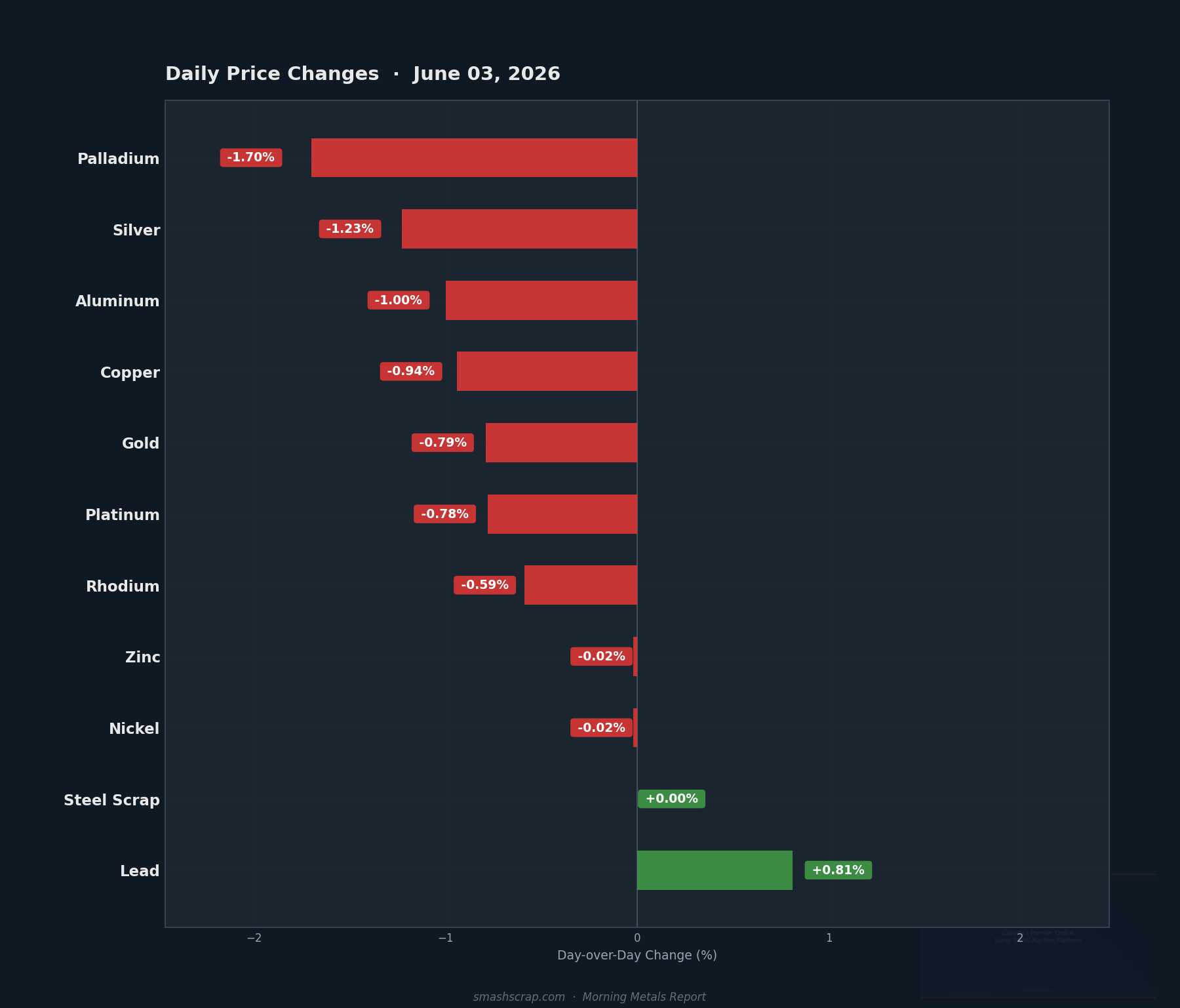 Daily metals price changes for June 03, 2026