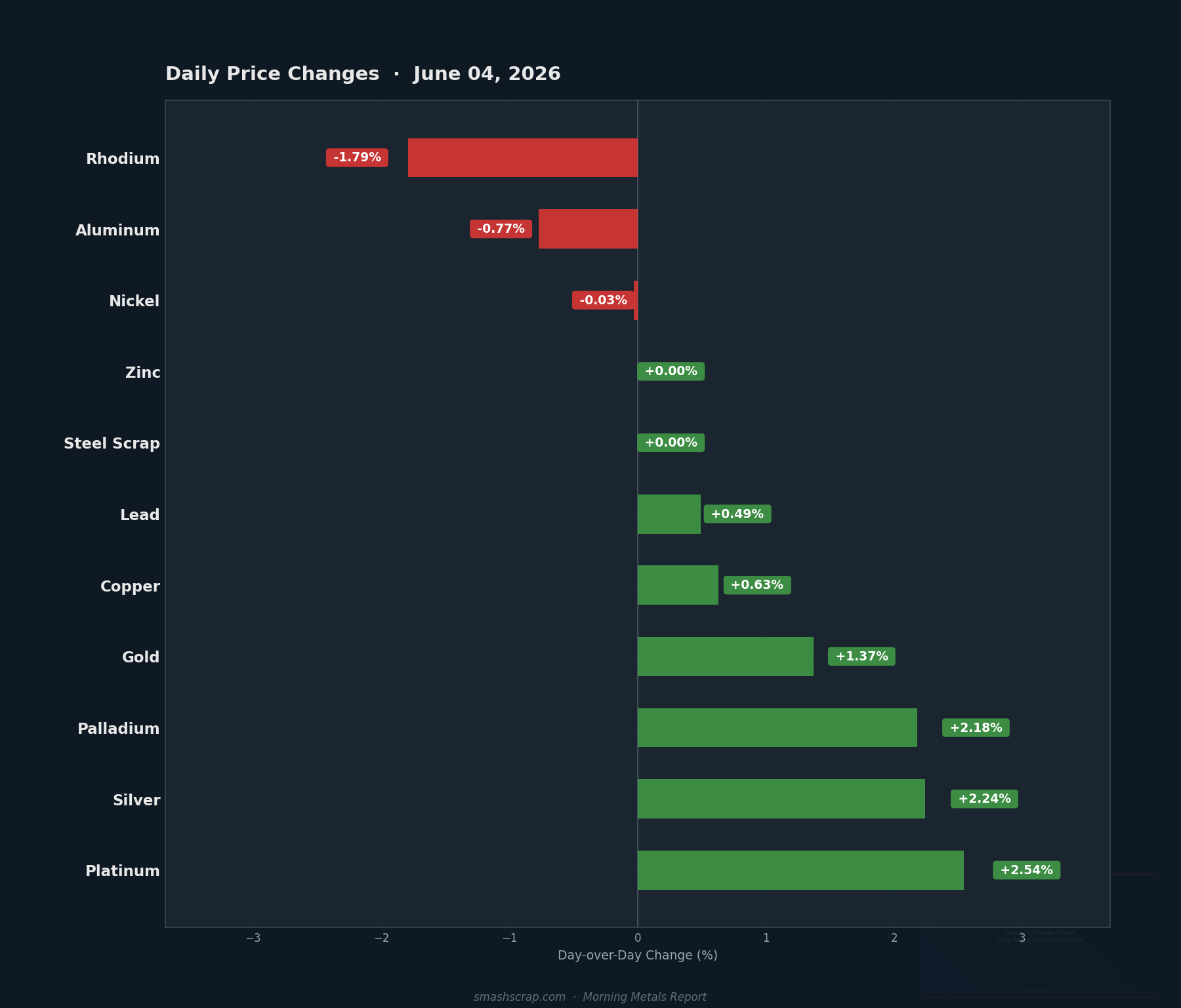 Daily metals price changes for June 04, 2026