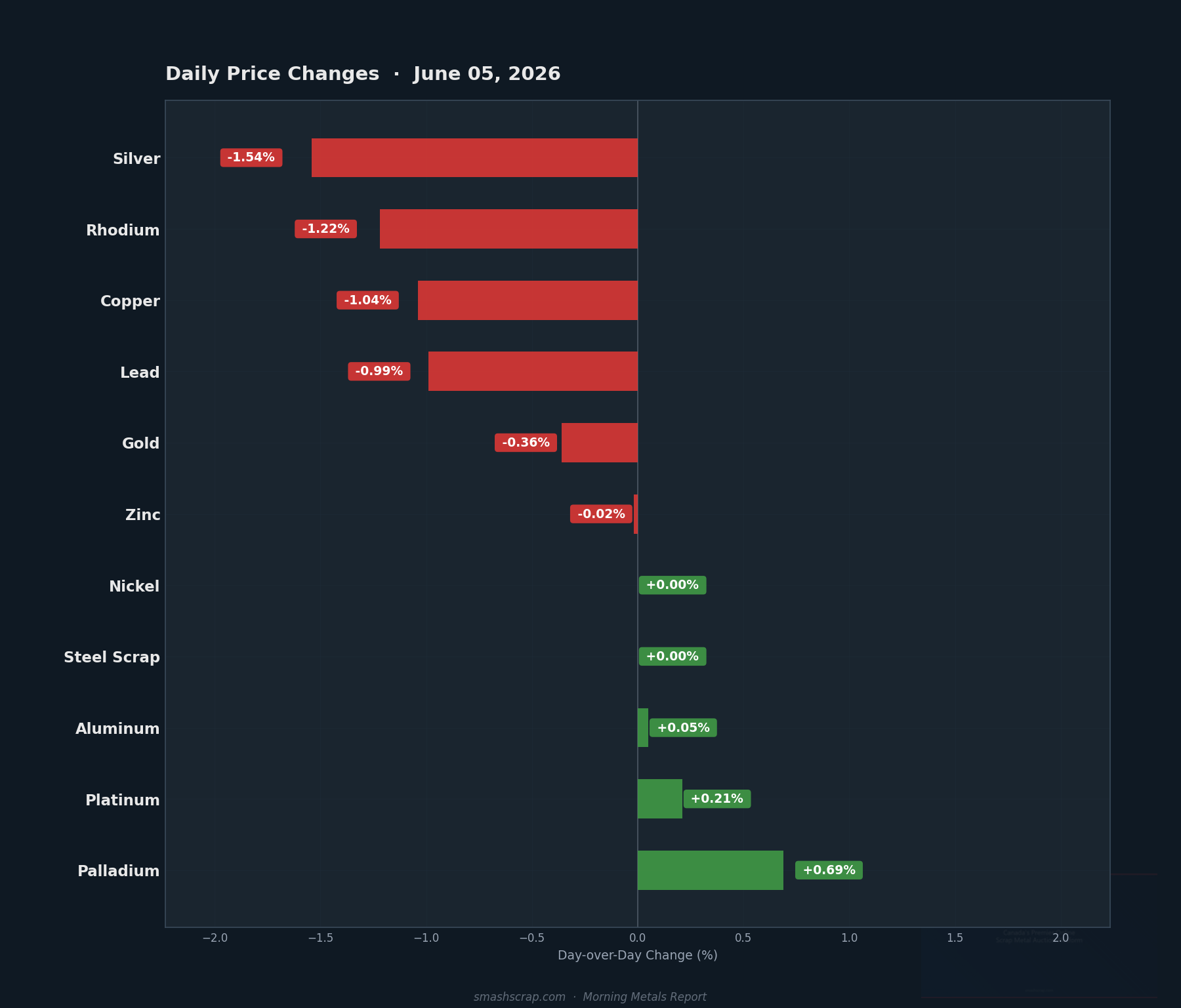Daily metals price changes for June 05, 2026