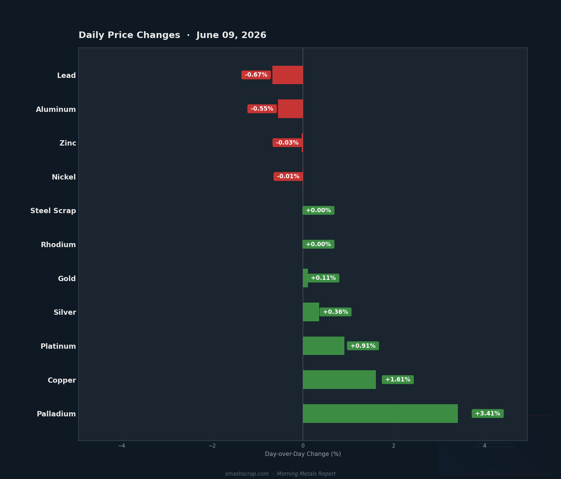 Daily metals price changes for June 09, 2026