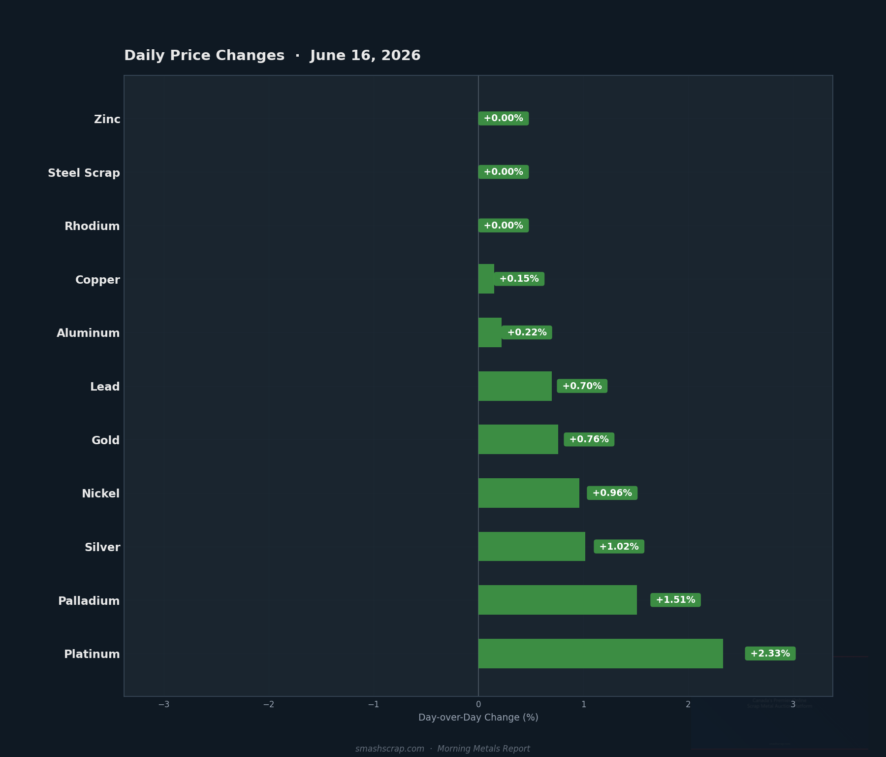 Daily metals price changes for June 16, 2026