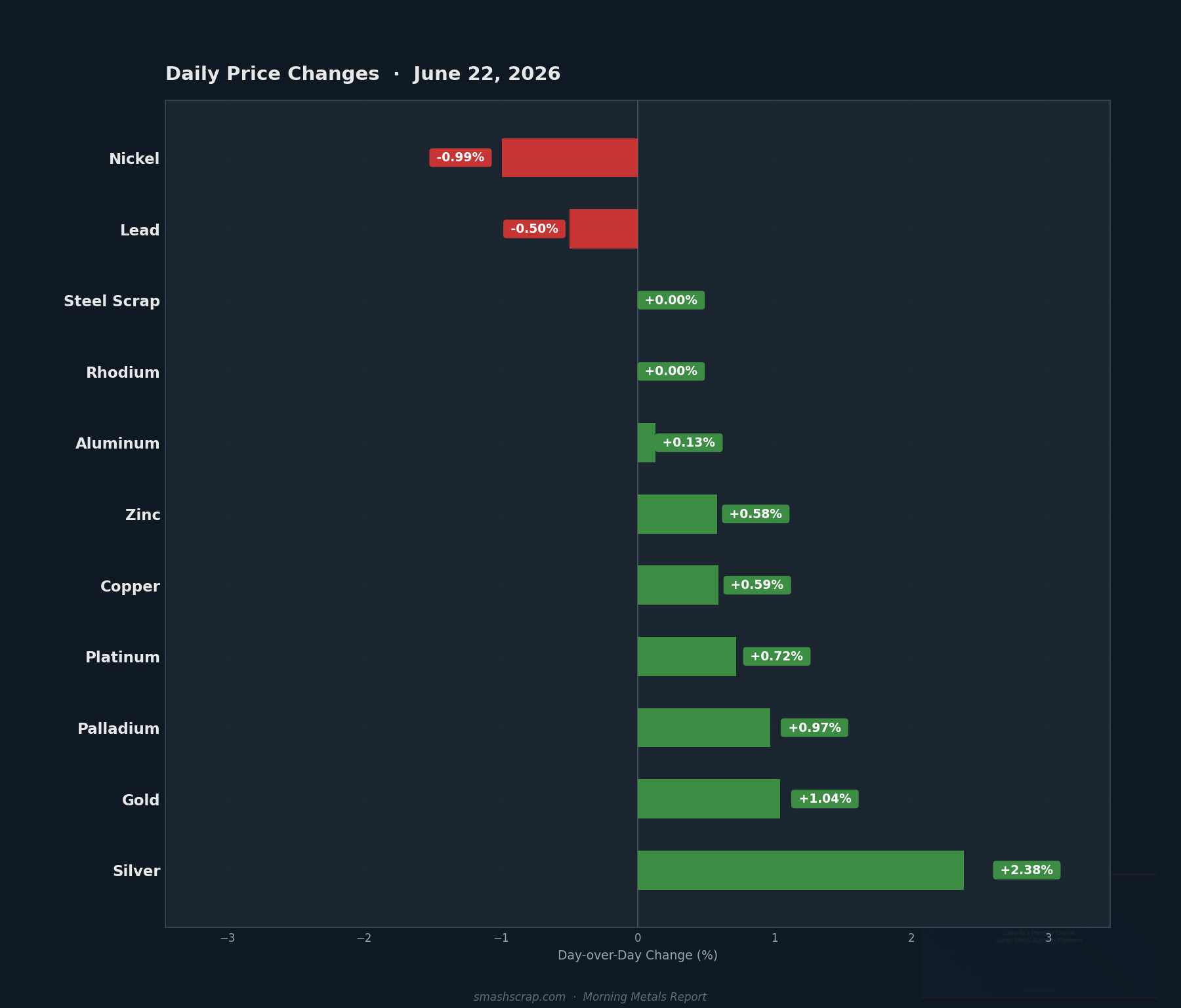 Daily metals price changes for June 22, 2026