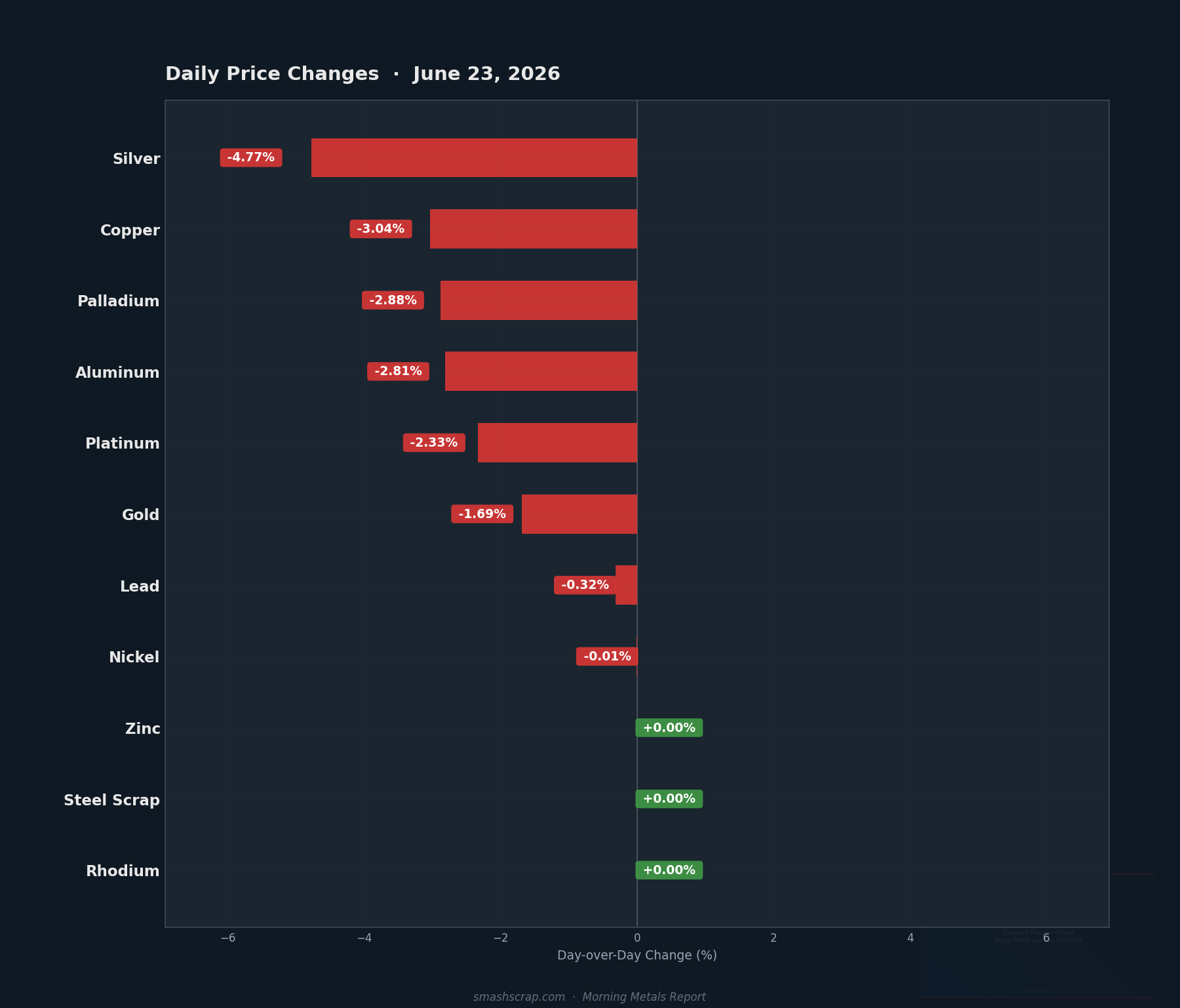 Daily metals price changes for June 23, 2026