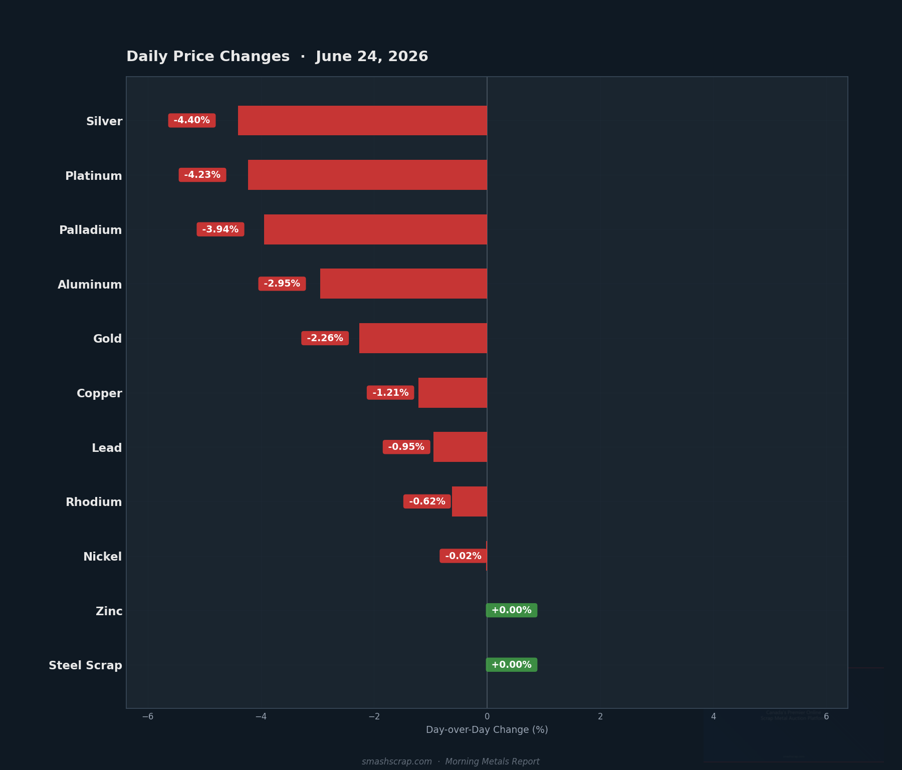 Daily metals price changes for June 24, 2026