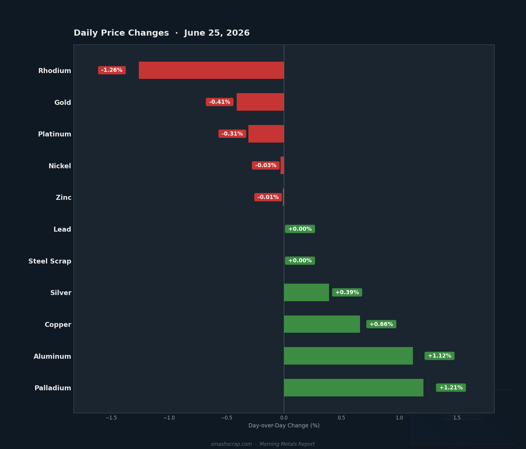 Daily metals price changes for June 25, 2026