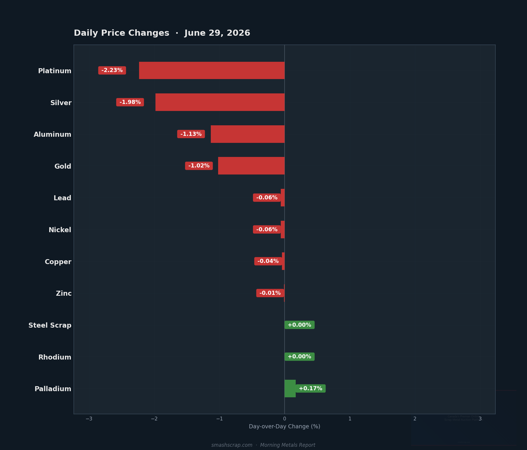 Daily metals price changes for June 29, 2026