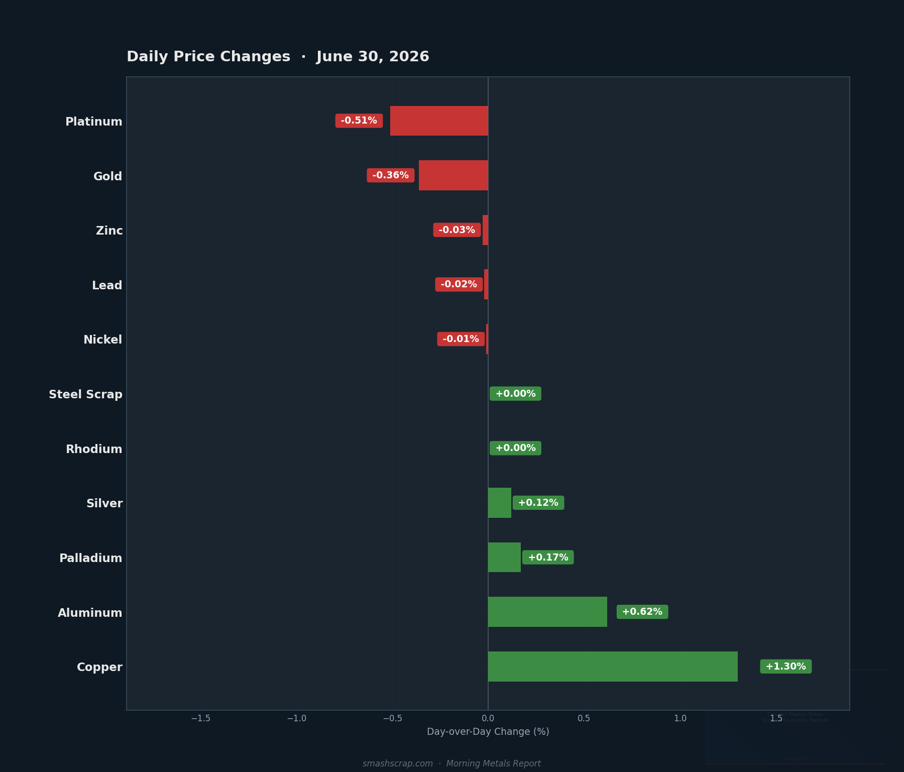 Daily metals price changes for June 30, 2026