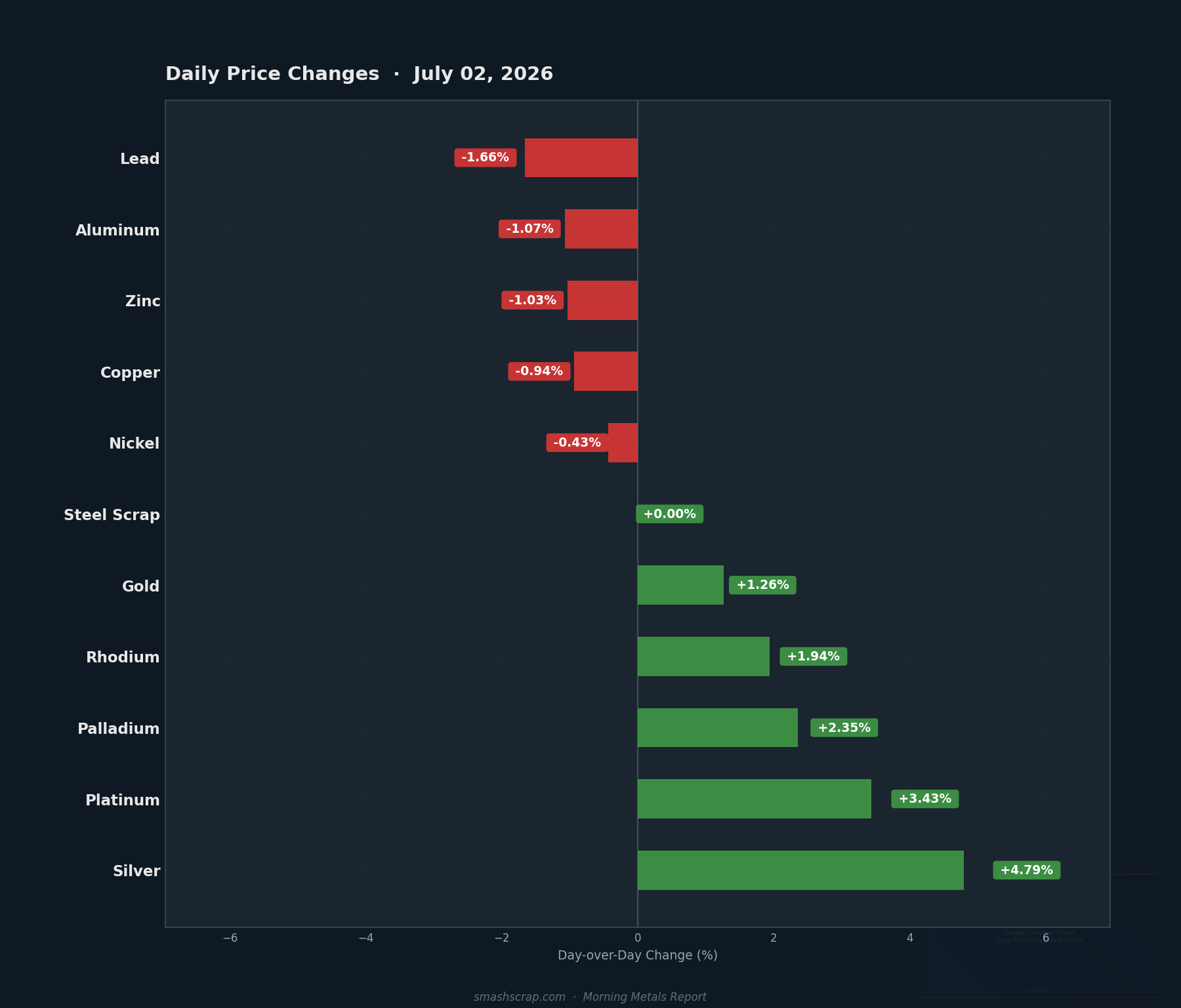Daily metals price changes for July 02, 2026