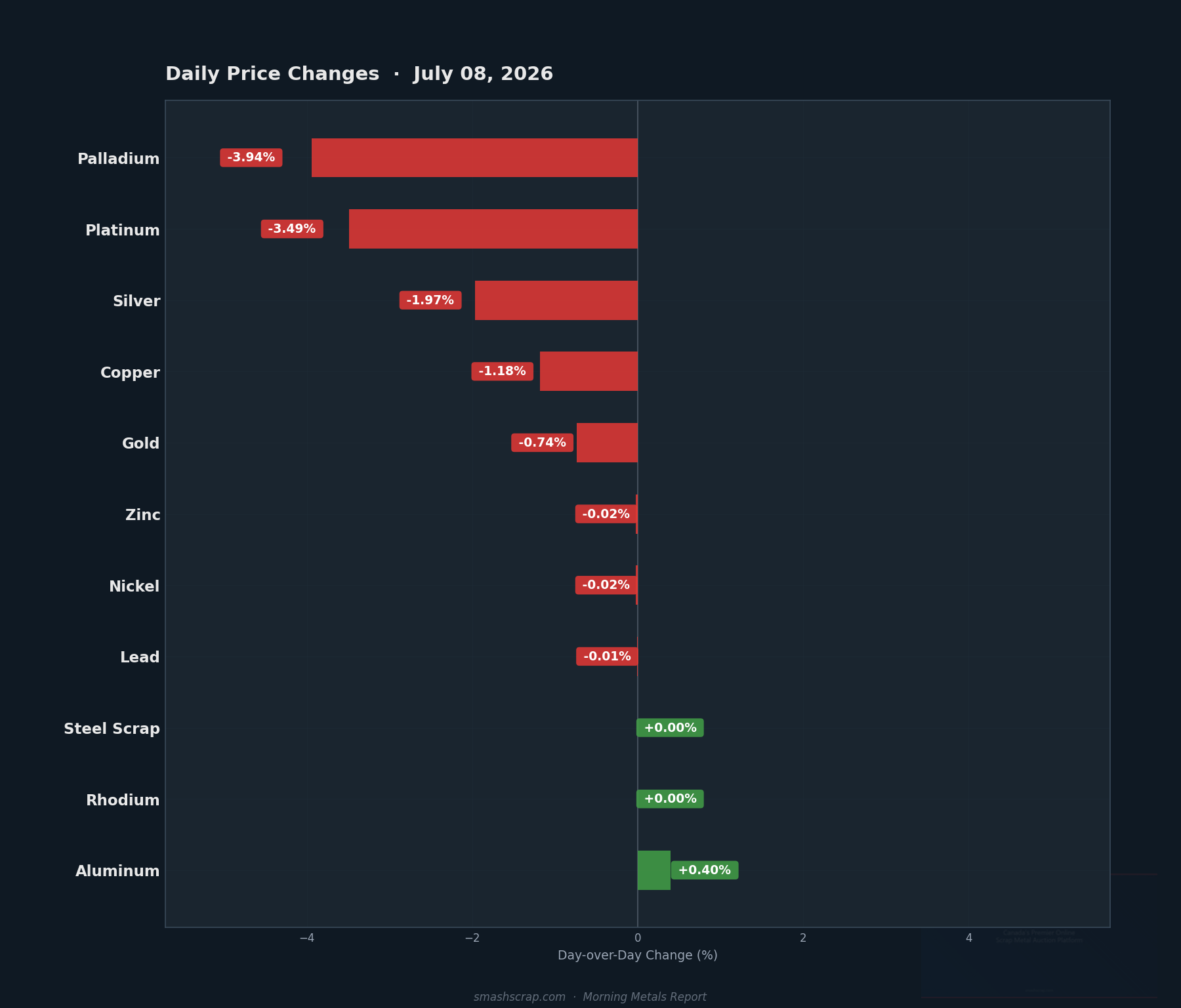 Daily metals price changes for July 08, 2026