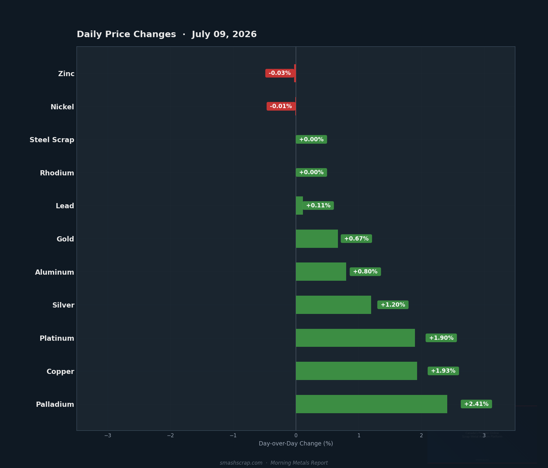 Daily metals price changes for July 09, 2026