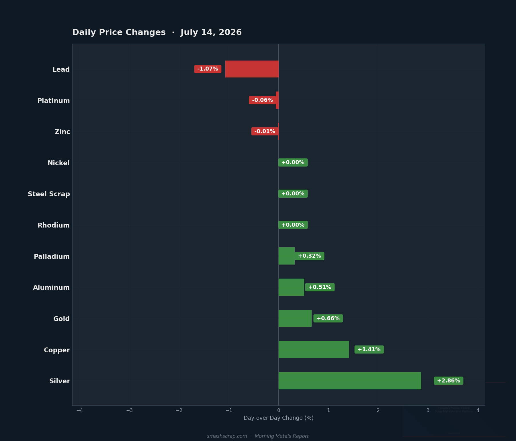 Daily metals price changes for July 14, 2026