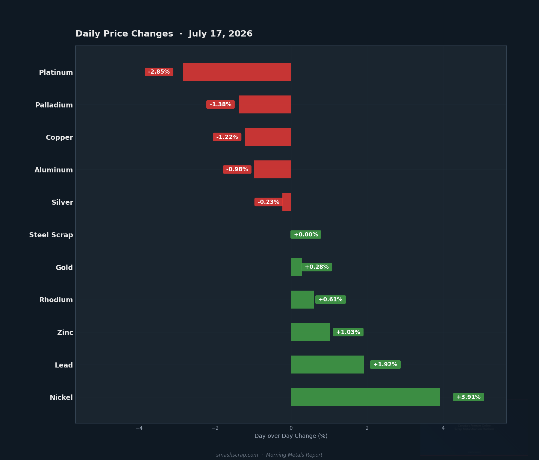 Daily metals price changes for July 17, 2026