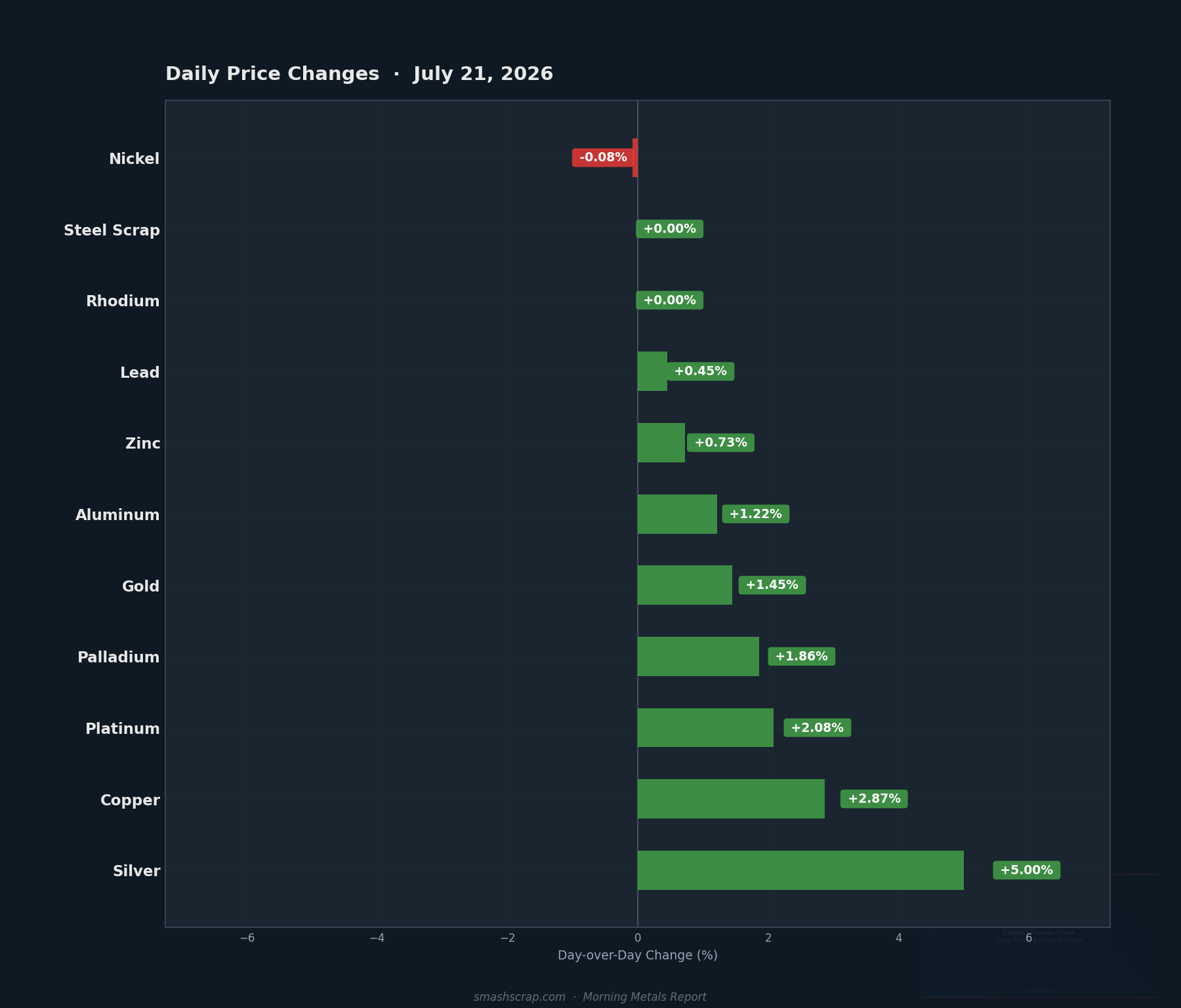 Daily metals price changes for July 21, 2026