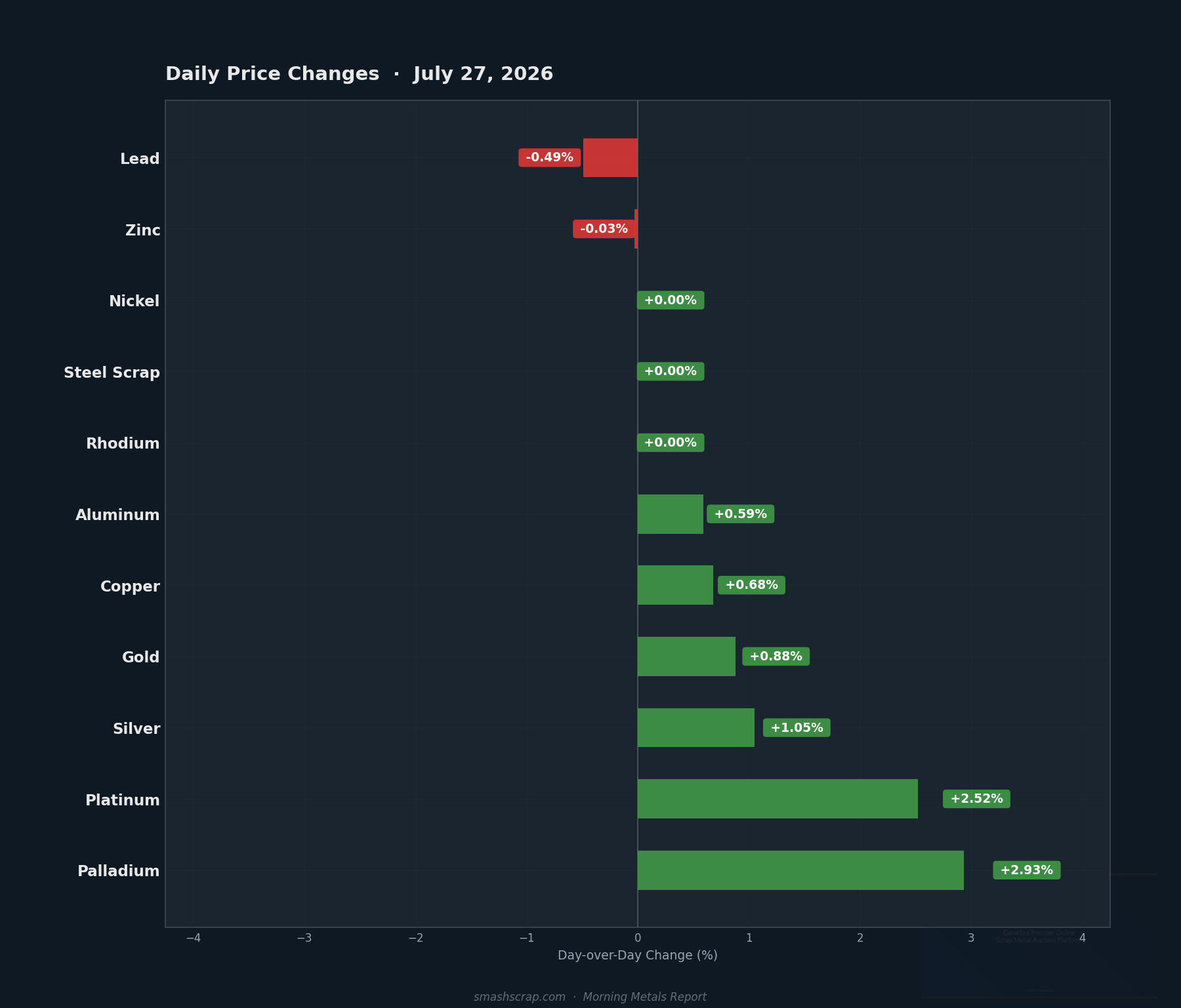 Daily metals price changes for July 27, 2026