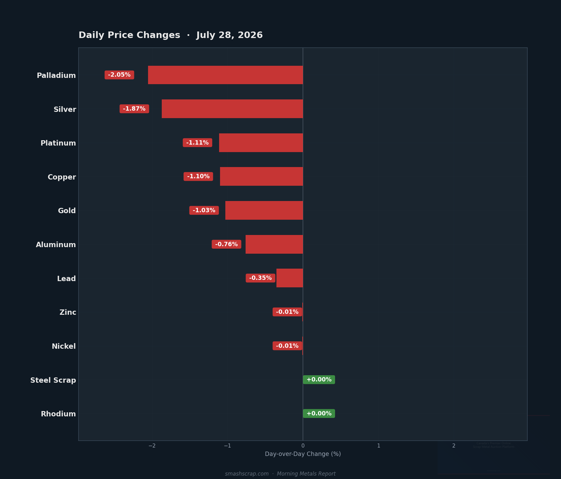 Daily metals price changes for July 28, 2026