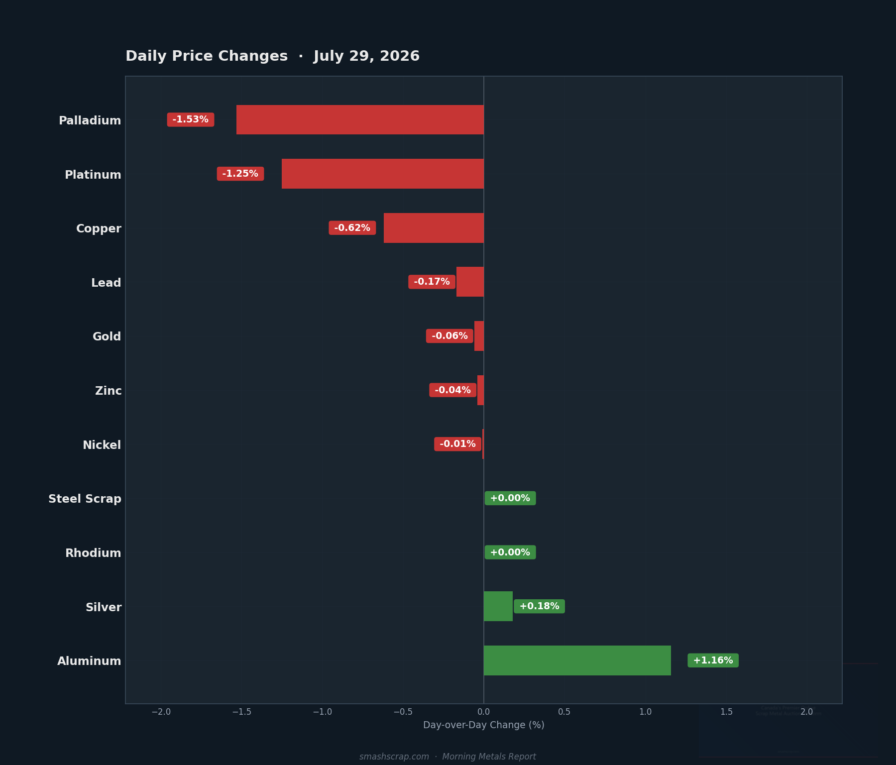Daily metals price changes for July 29, 2026