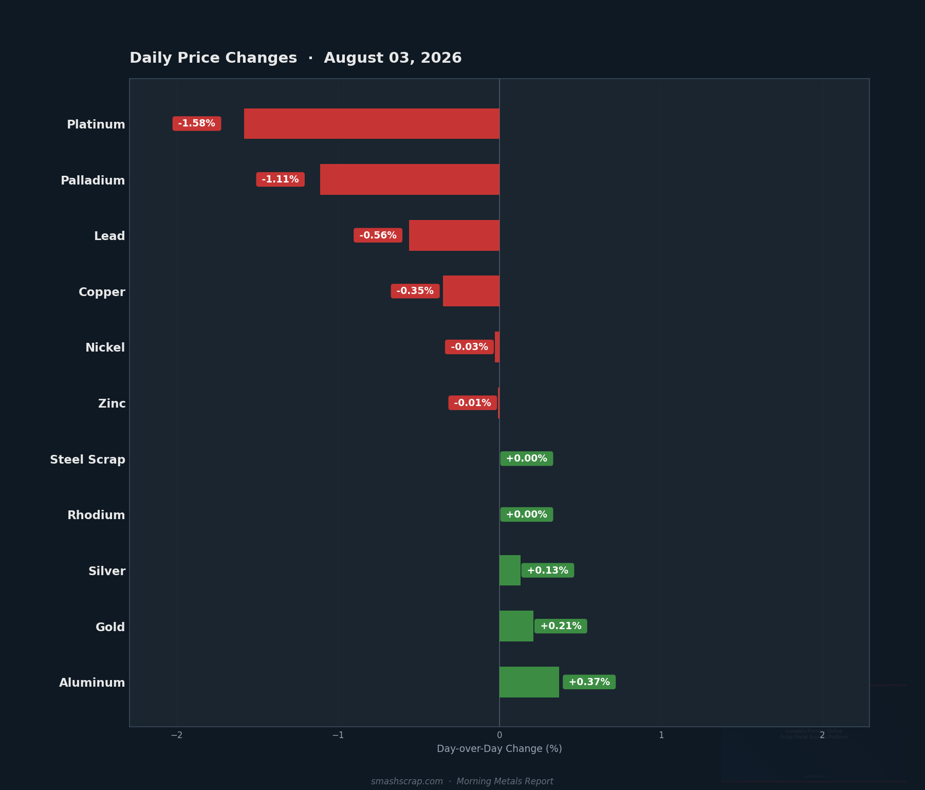 Daily metals price changes for August 03, 2026
