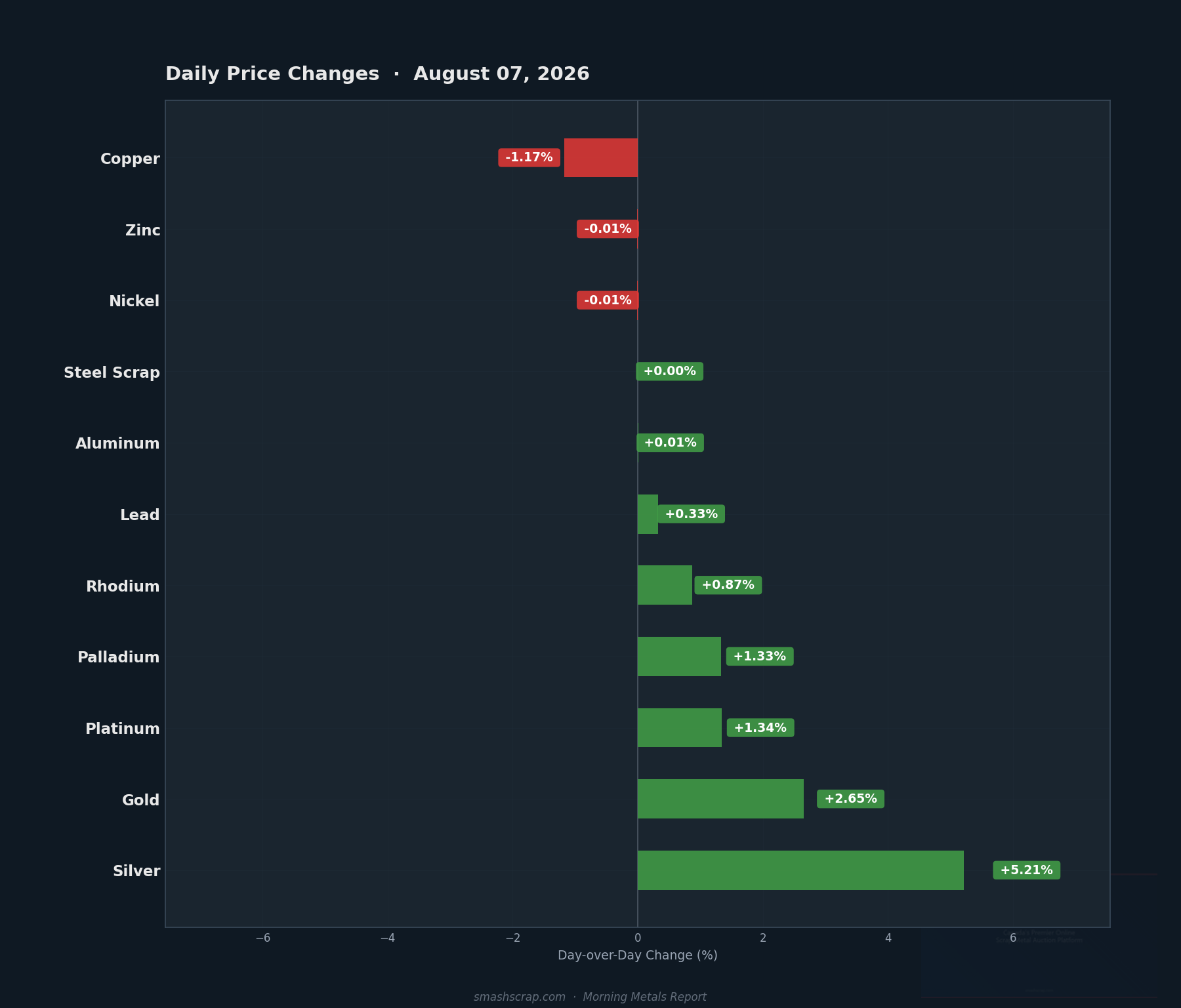 Daily metals price changes for August 07, 2026