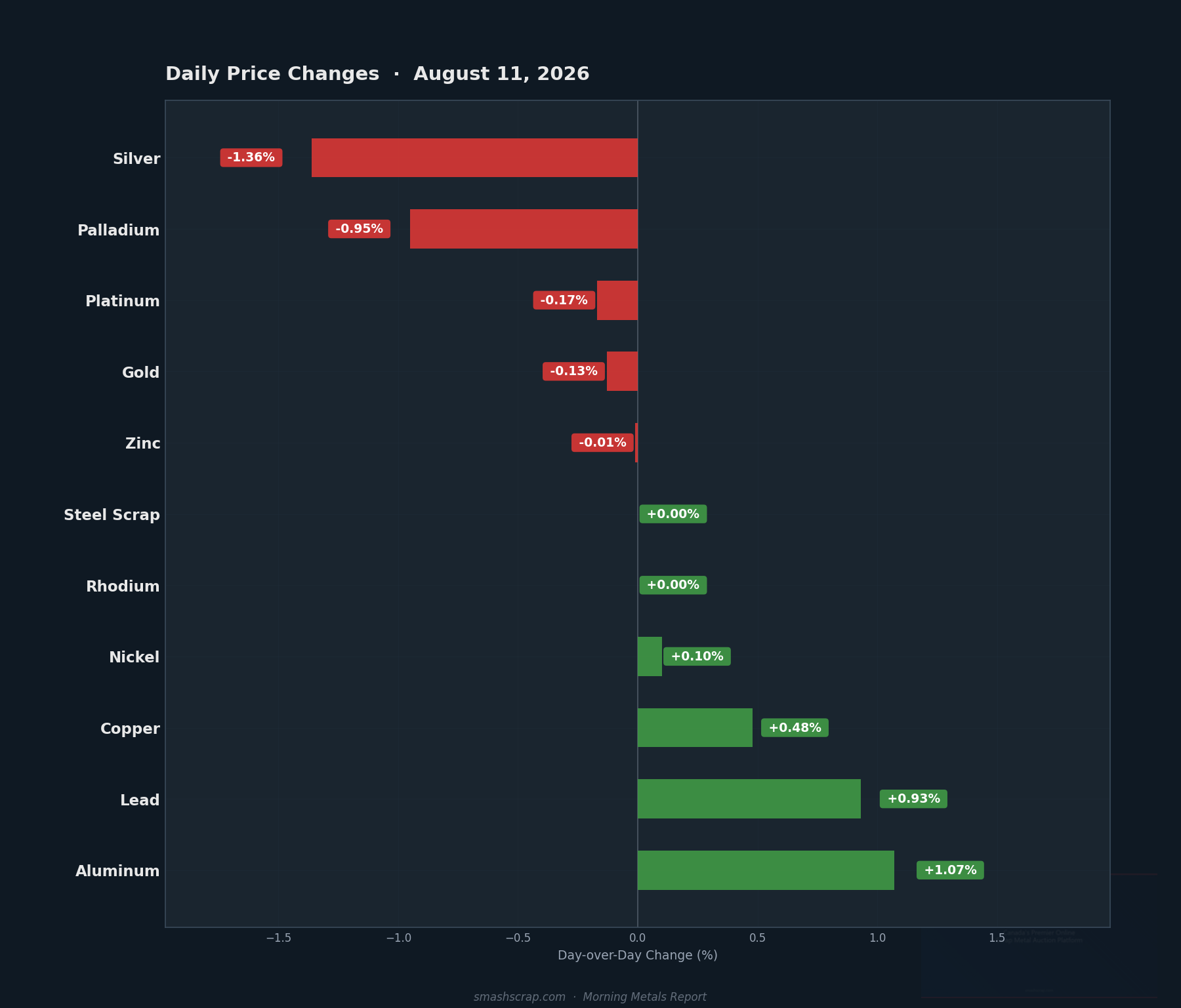 Daily metals price changes for August 11, 2026