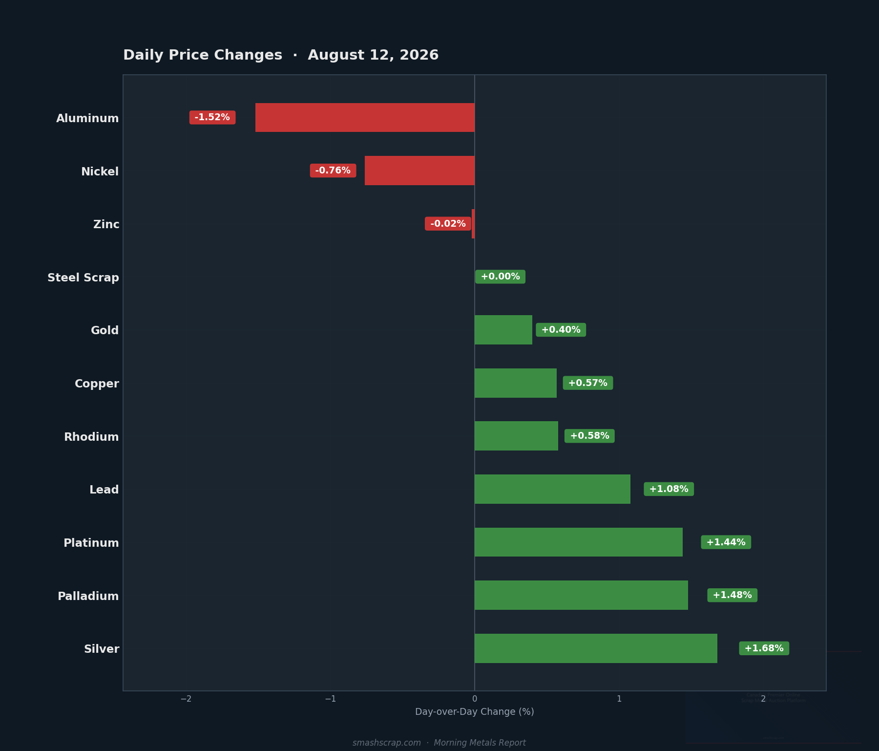 Daily metals price changes for August 12, 2026