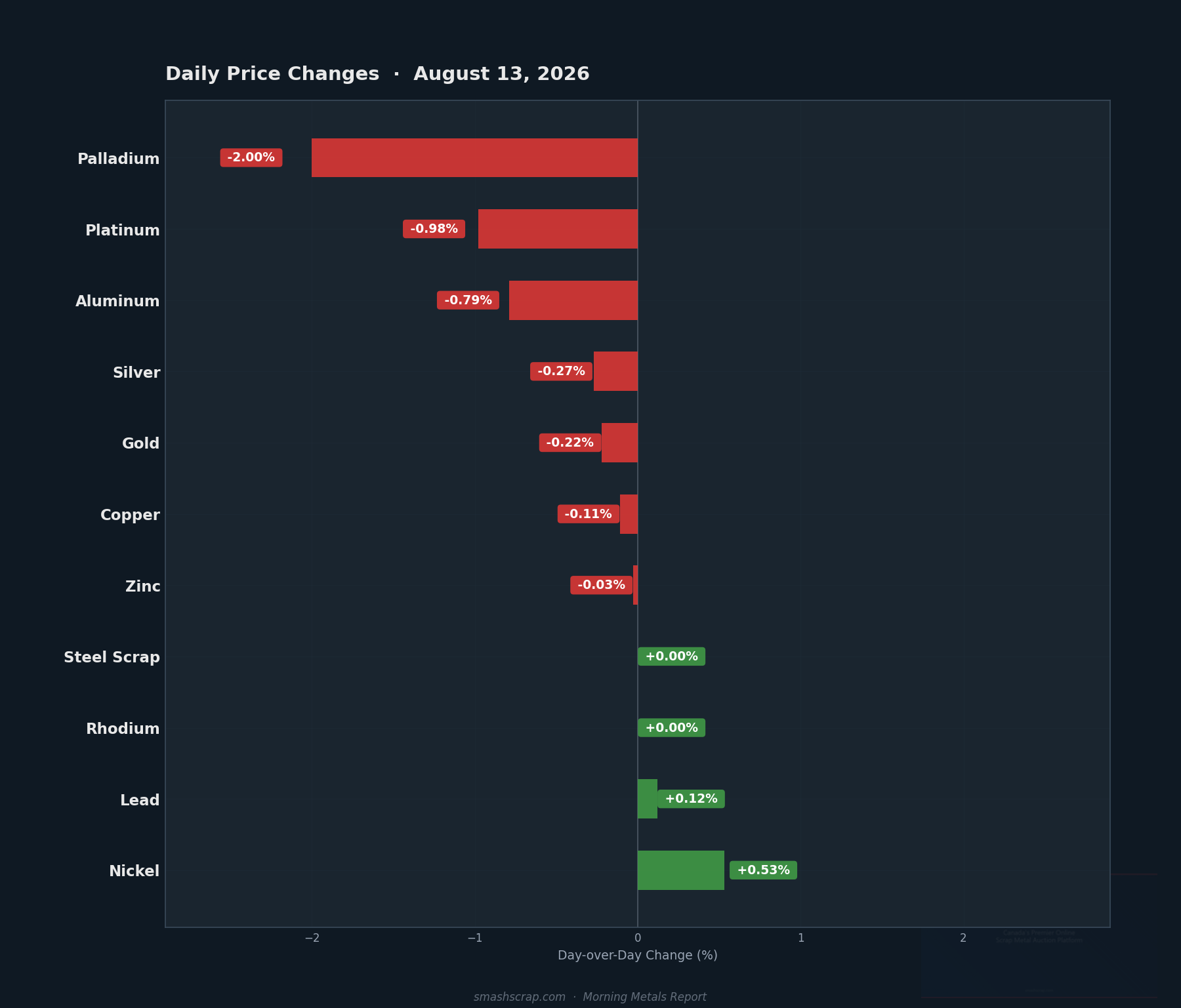 Daily metals price changes for August 13, 2026