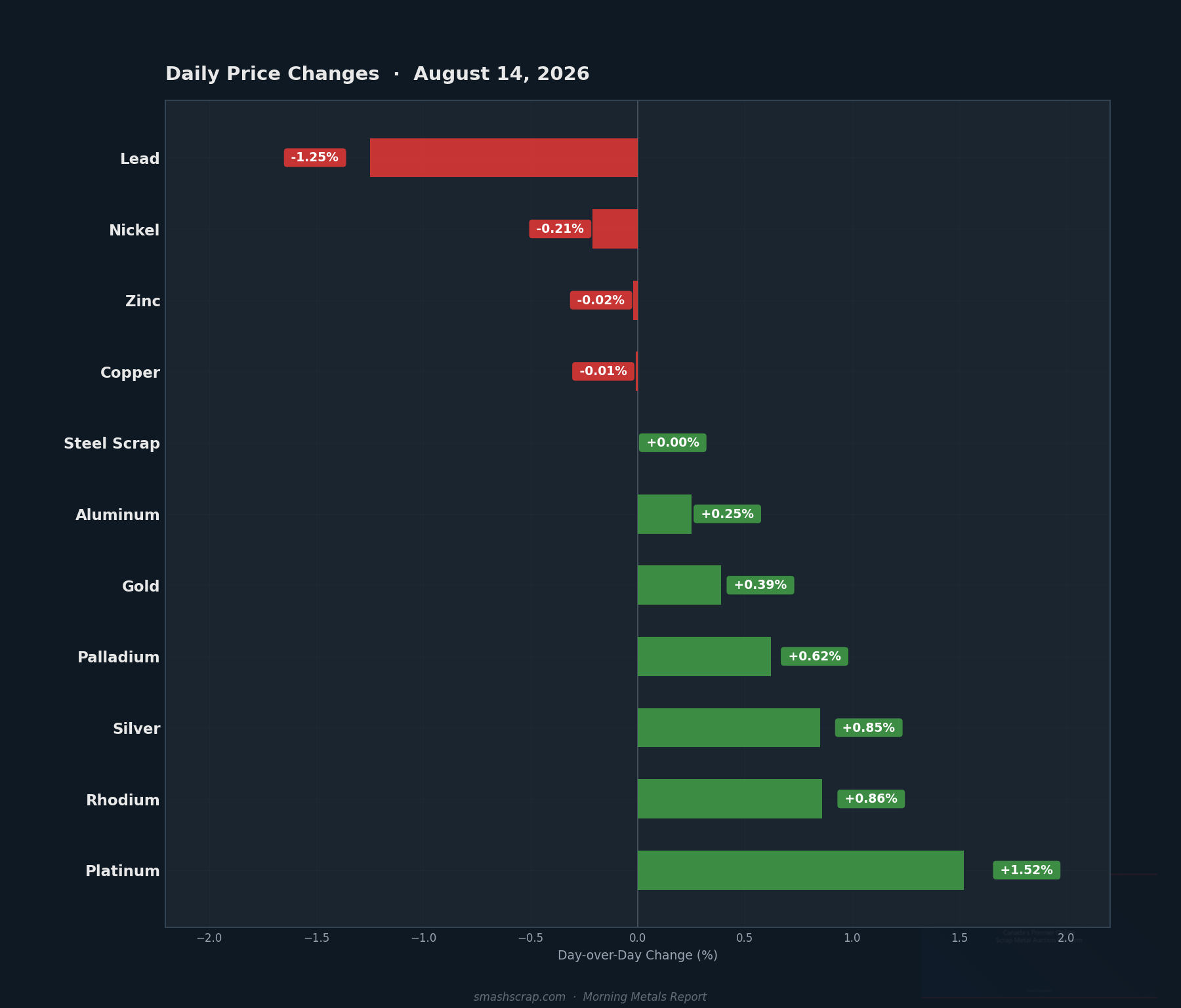 Daily metals price changes for August 14, 2026