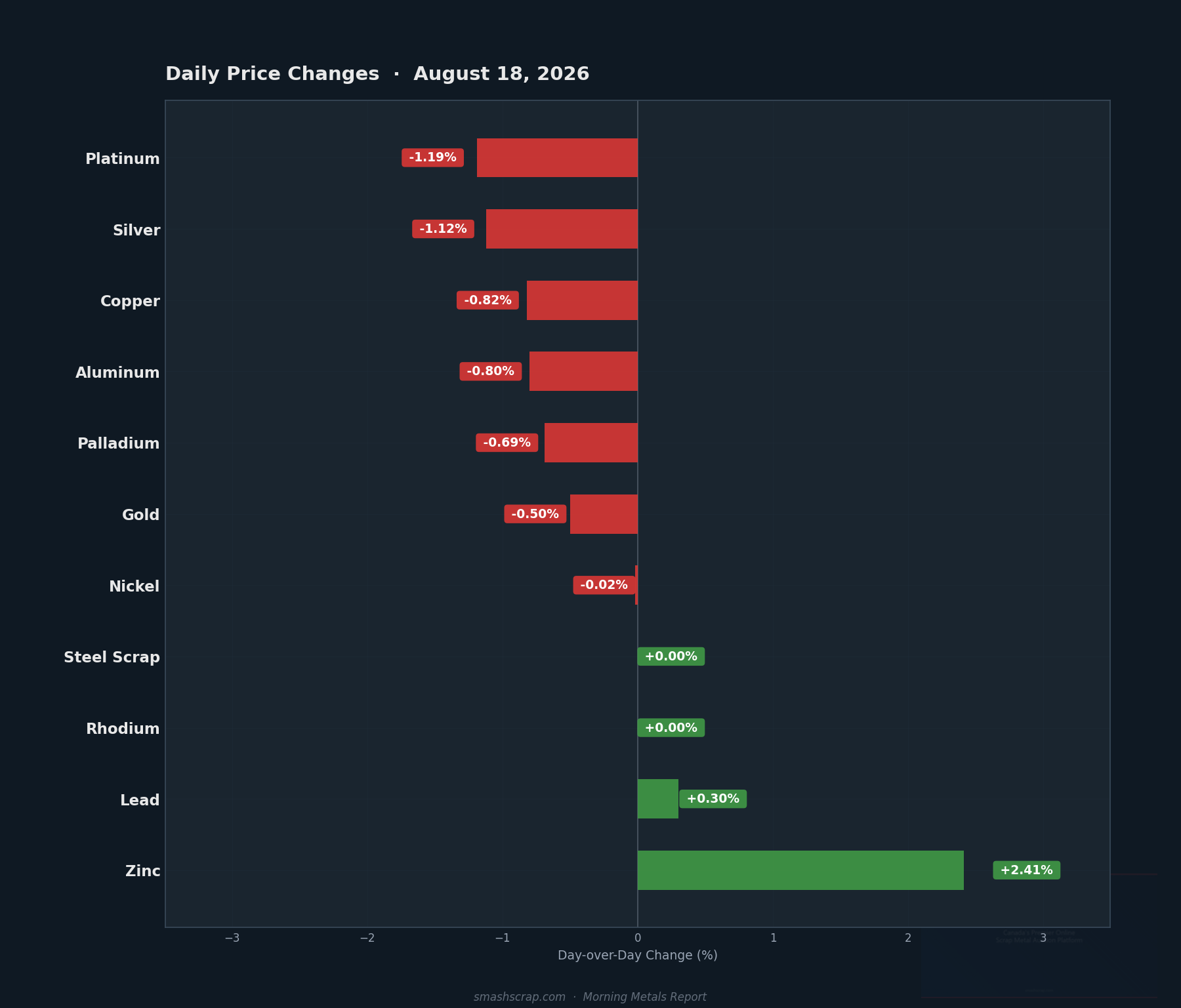 Daily metals price changes for August 18, 2026