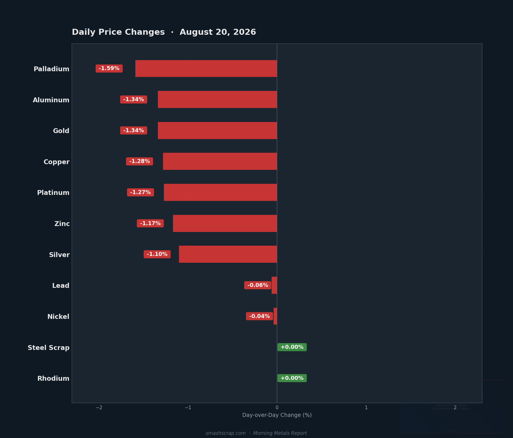Daily metals price changes for August 20, 2026