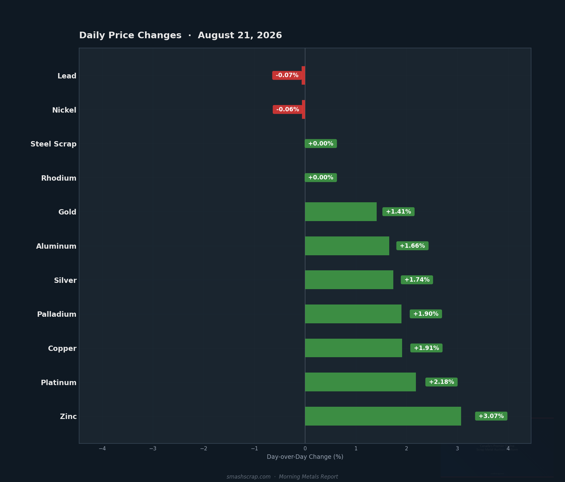 Daily metals price changes for August 21, 2026