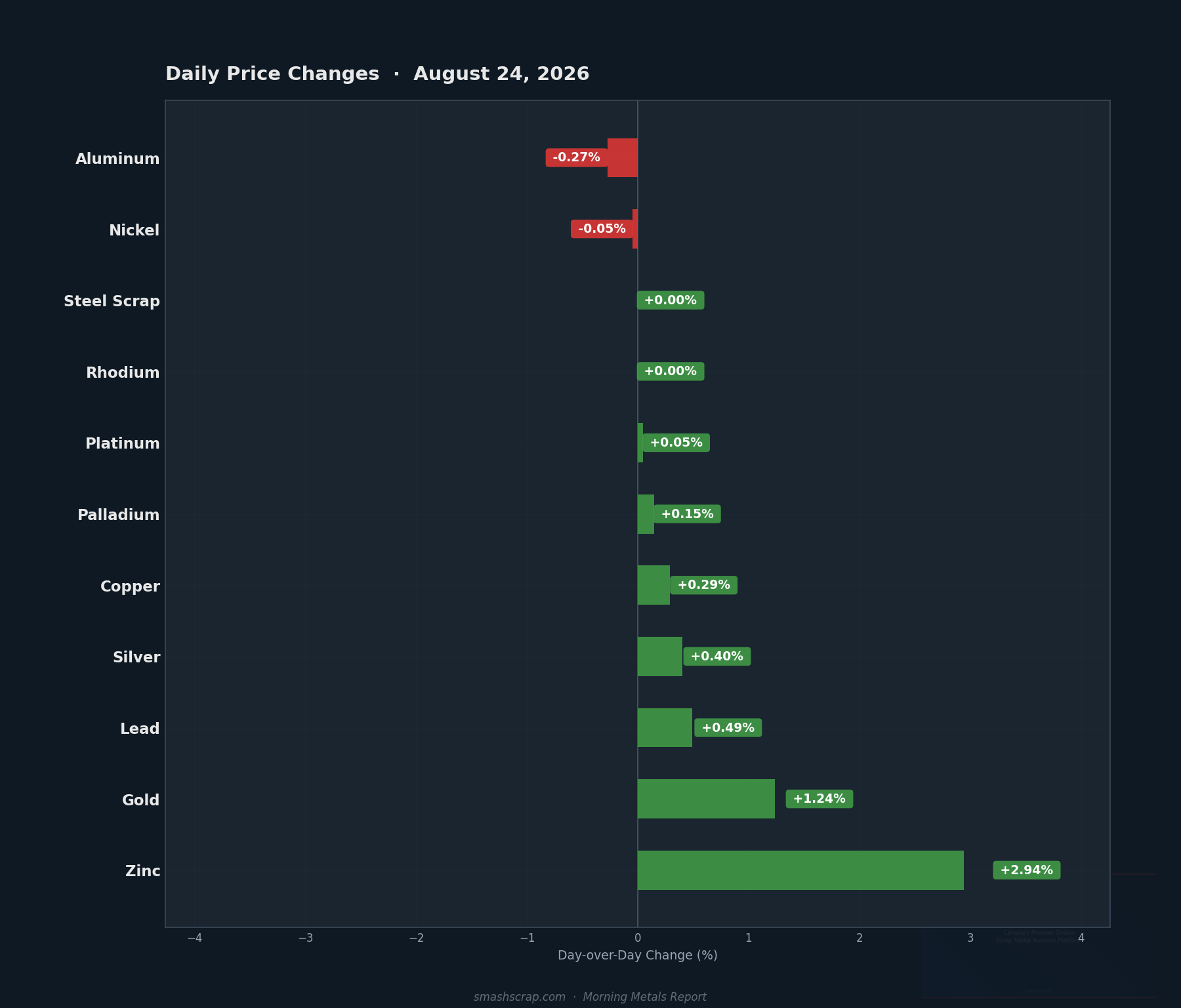 Daily metals price changes for August 24, 2026