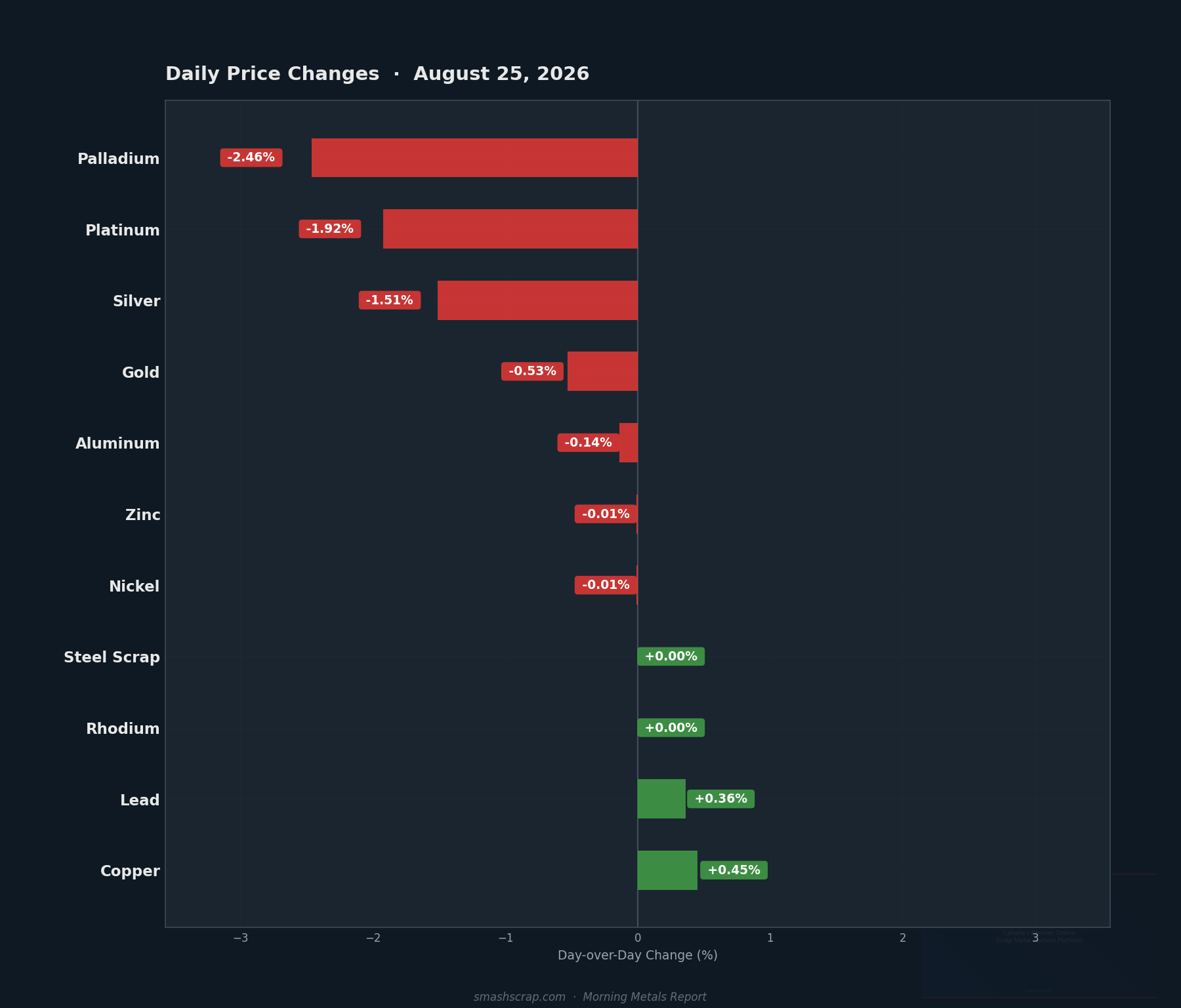 Daily metals price changes for August 25, 2026