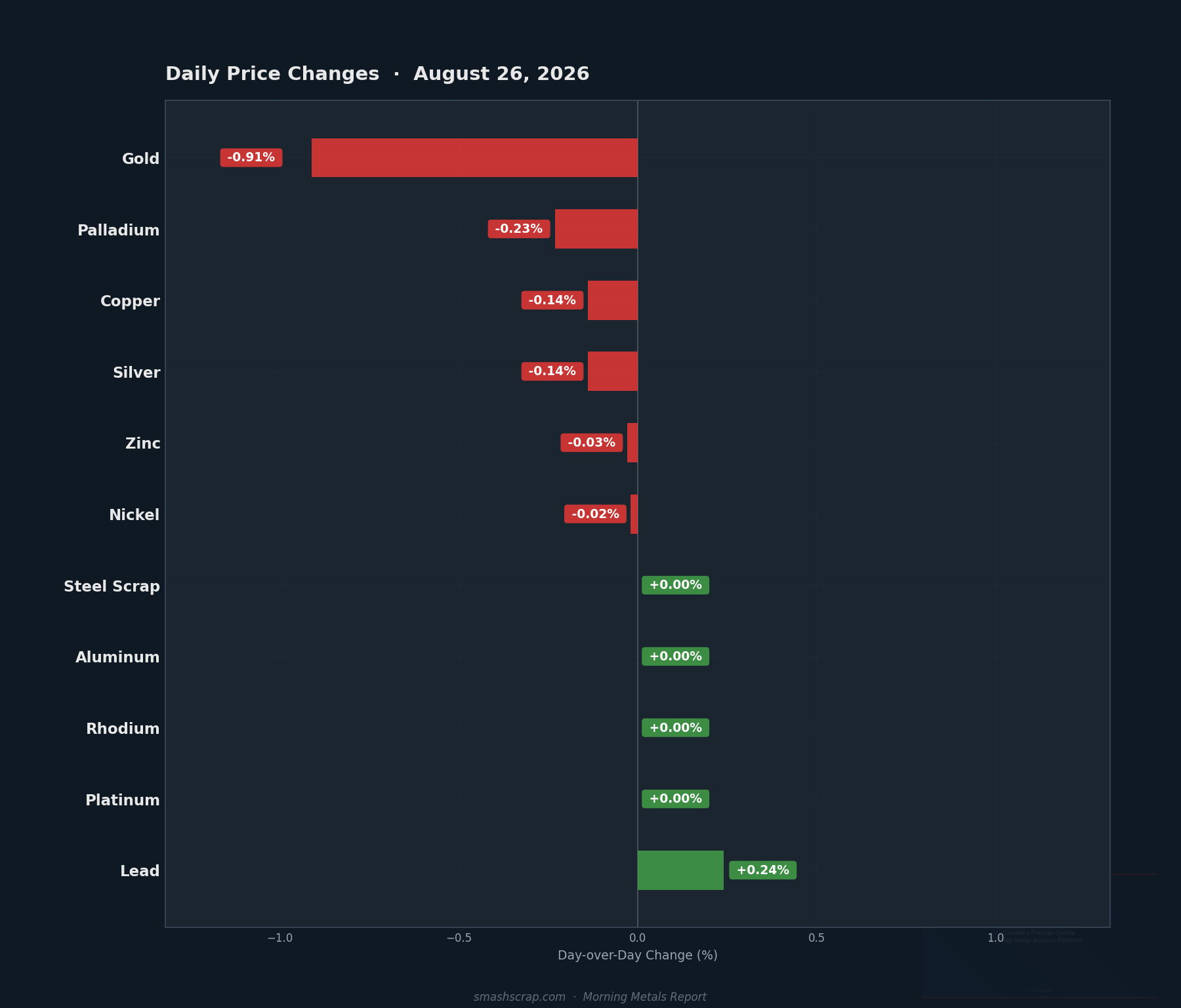 Daily metals price changes for August 26, 2026