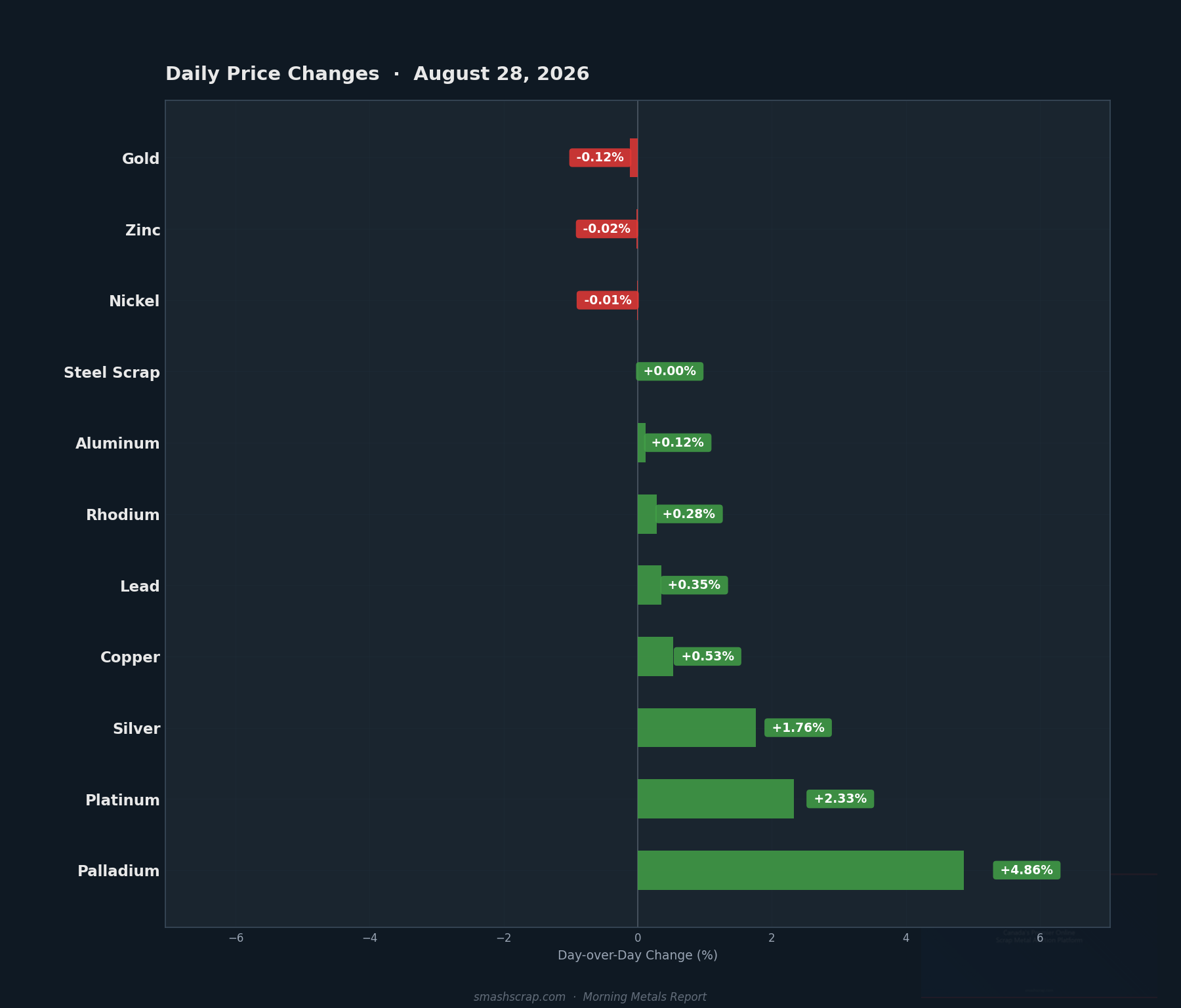 Daily metals price changes for August 28, 2026
