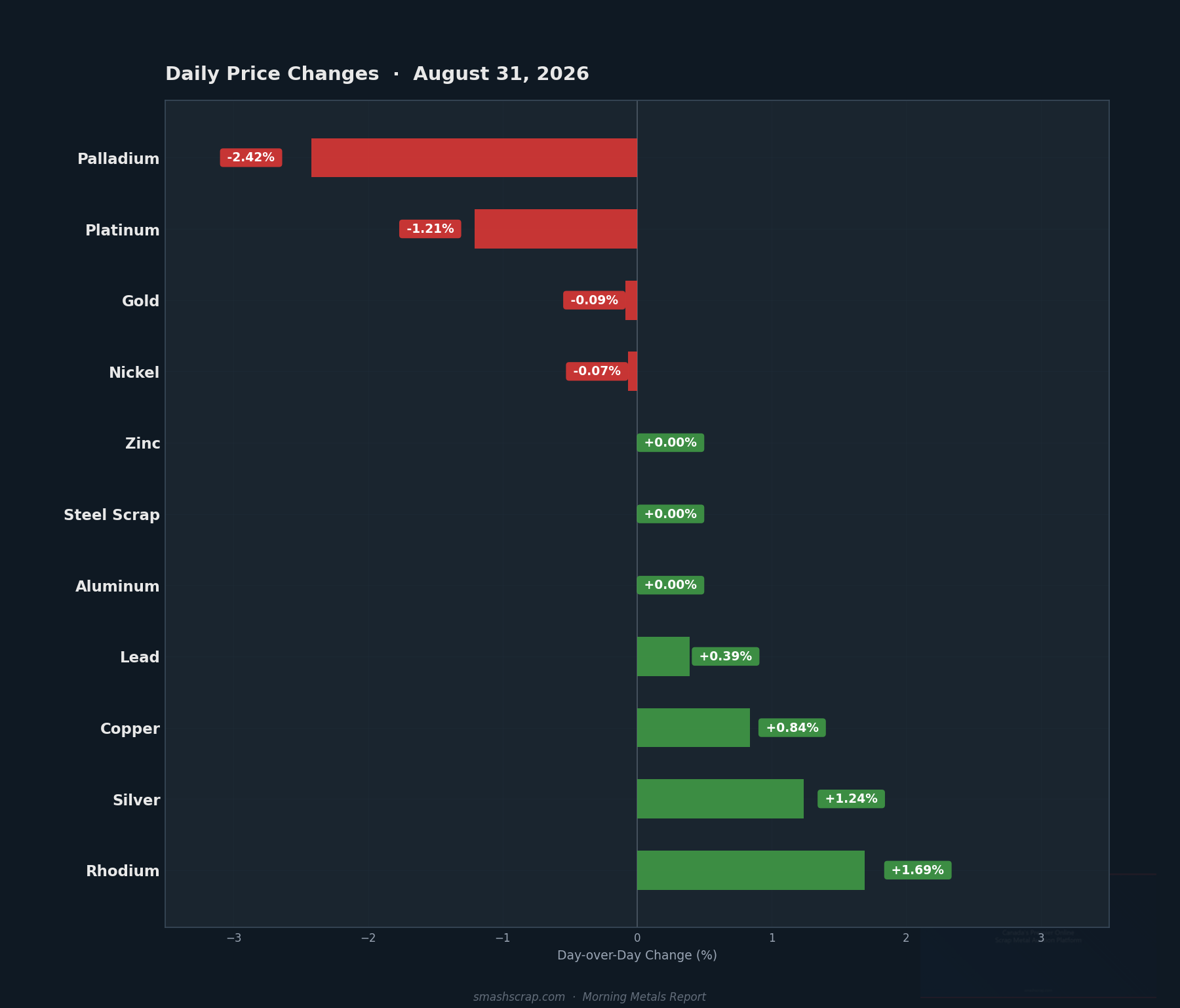 Daily metals price changes for August 31, 2026