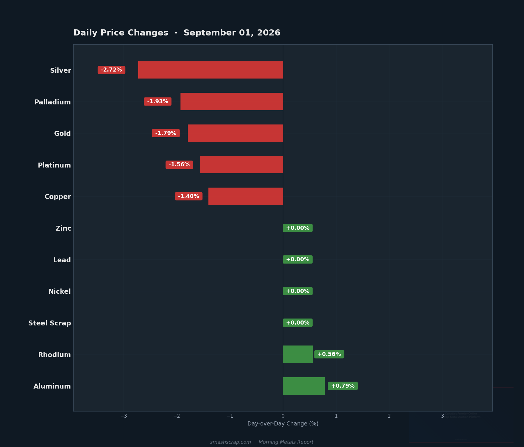 Daily metals price changes for September 01, 2026