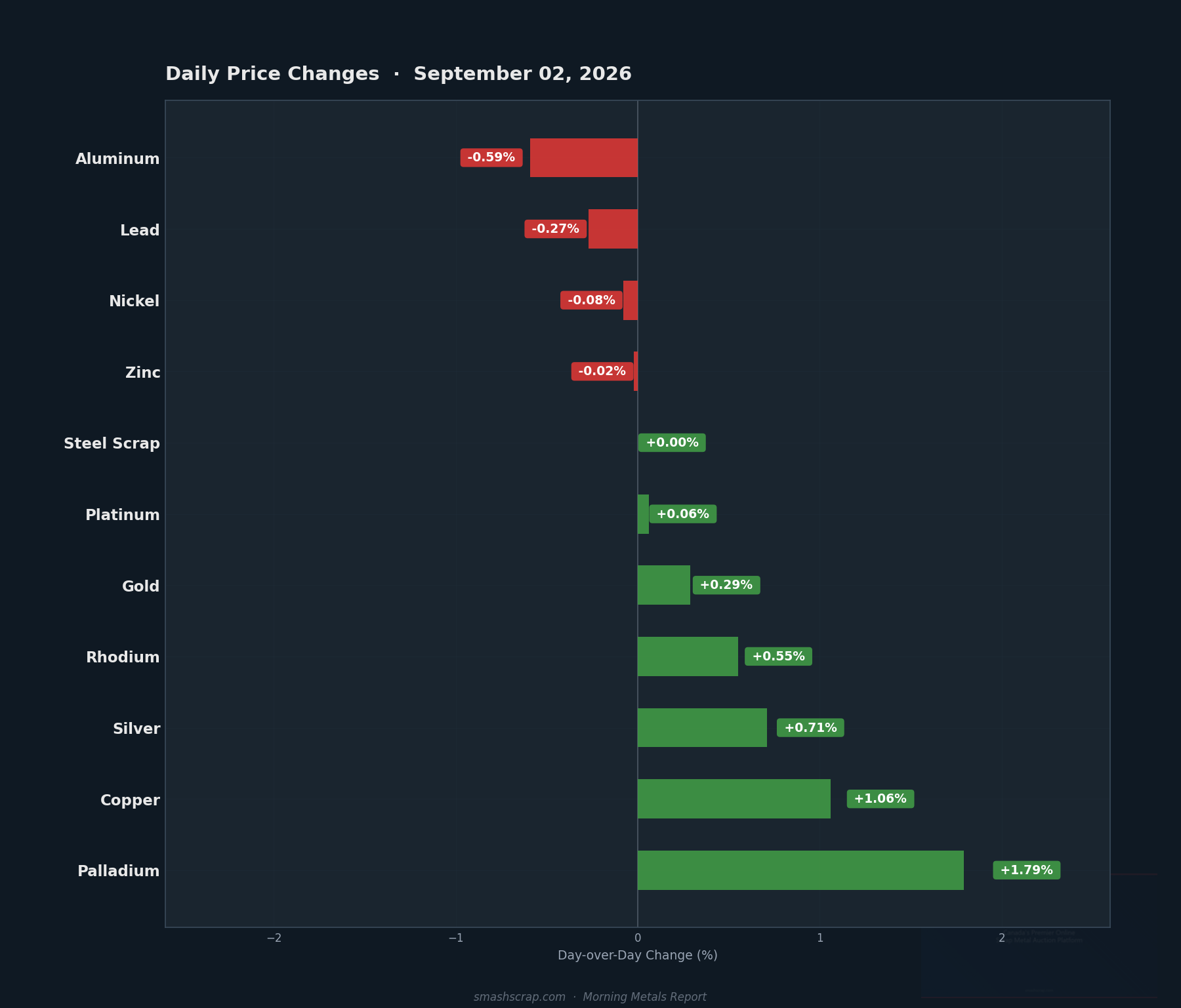 Daily metals price changes for September 02, 2026